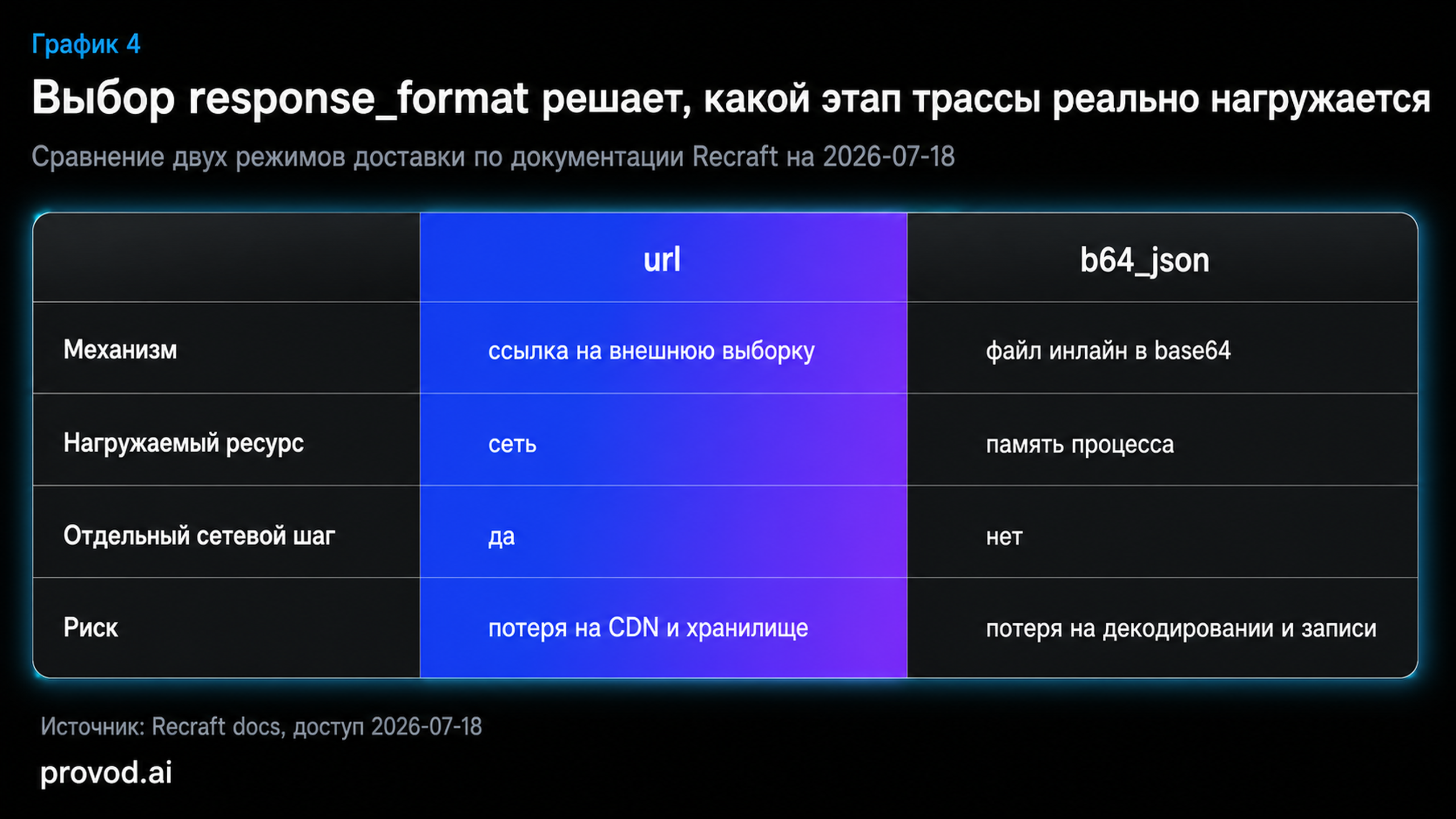 Сравнительная таблица режимов доставки url и b64_json в Recraft API