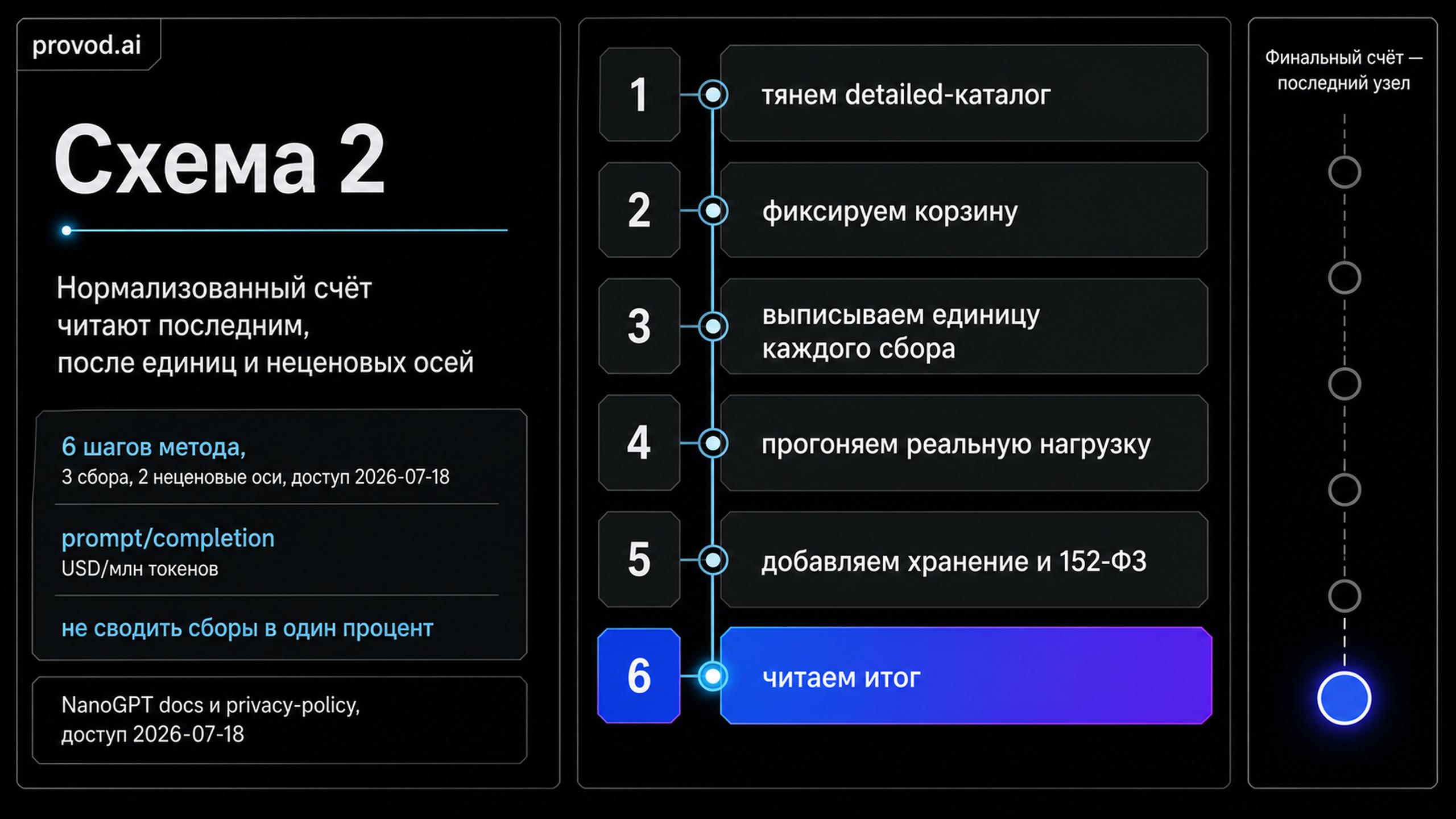 Вертикальный timeline метода: шесть шагов от detailed-каталога и фиксации корзины до чтения итогового счёта последним, после единиц и неценовых осей