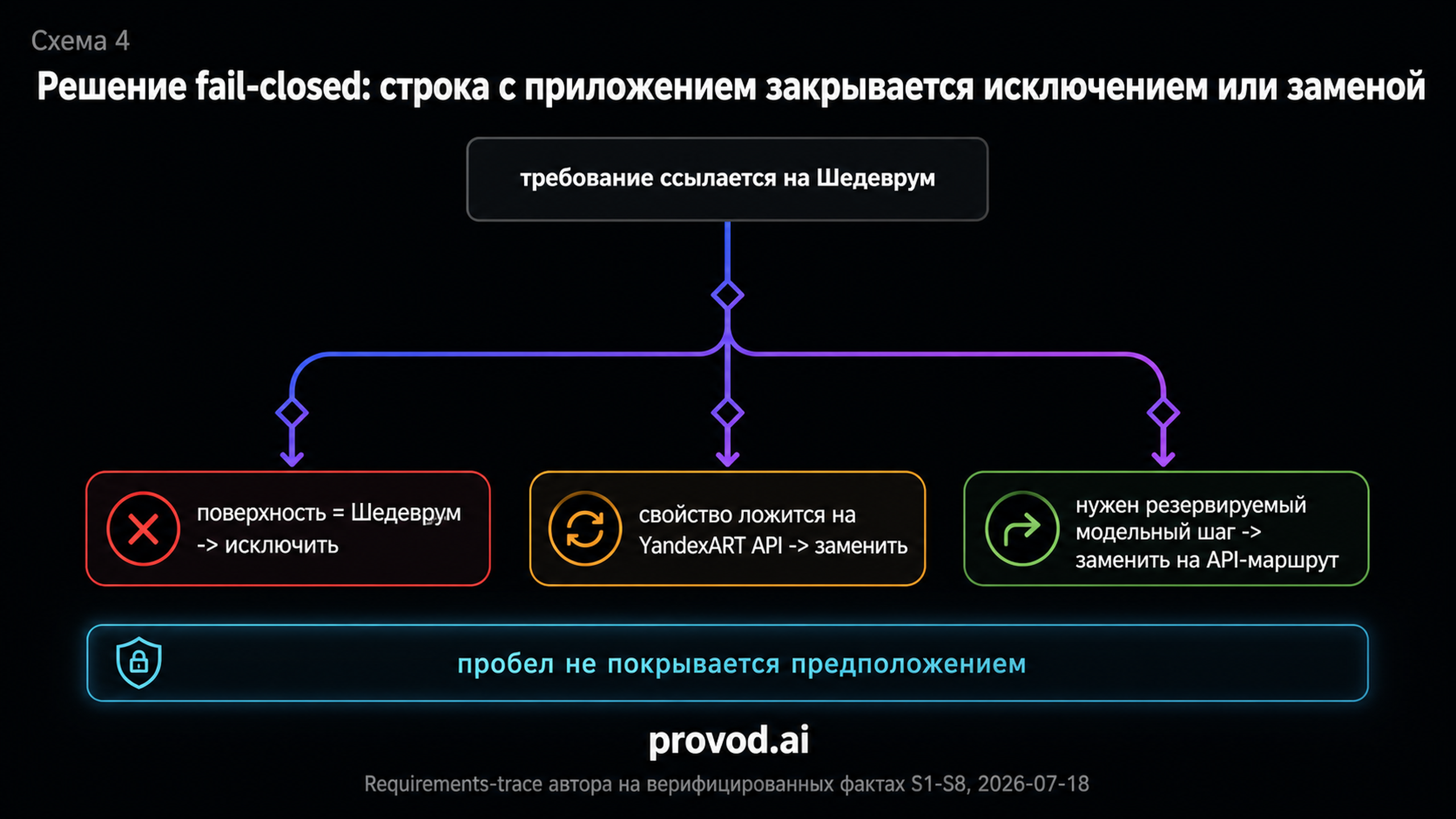 Схема решения: требование, ссылающееся на Шедеврум, ведёт к исключению или замене, а пробел не закрывается предположением