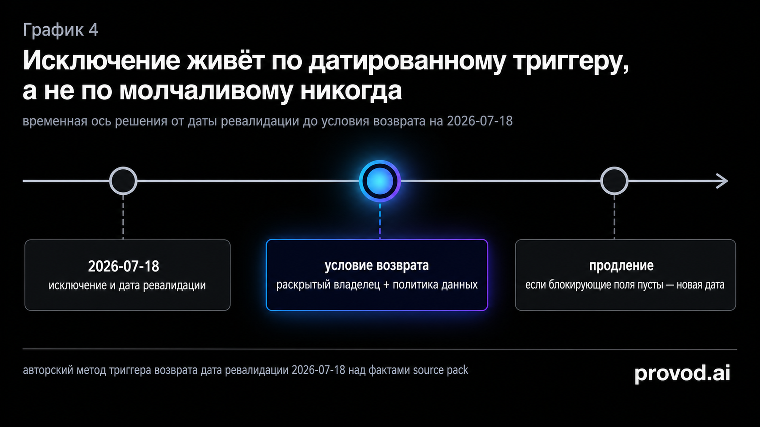 Таймлайн решения: дата исключения и ревалидации 2026-07-18, условие возврата, ветка продления