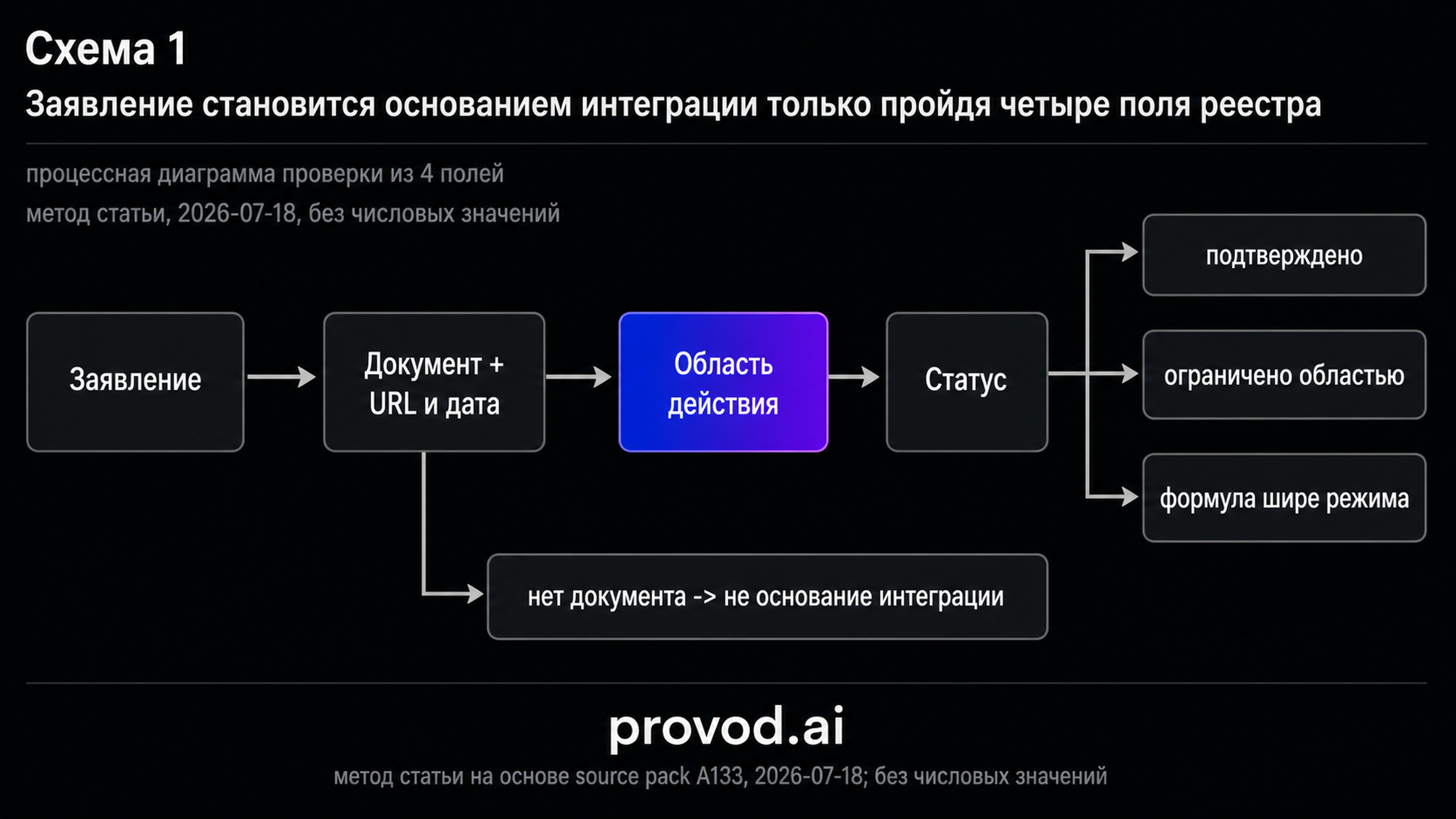 Процессная схема: заявление проходит поля «документ», «область действия», «статус» и либо становится основанием, либо уходит в пробел