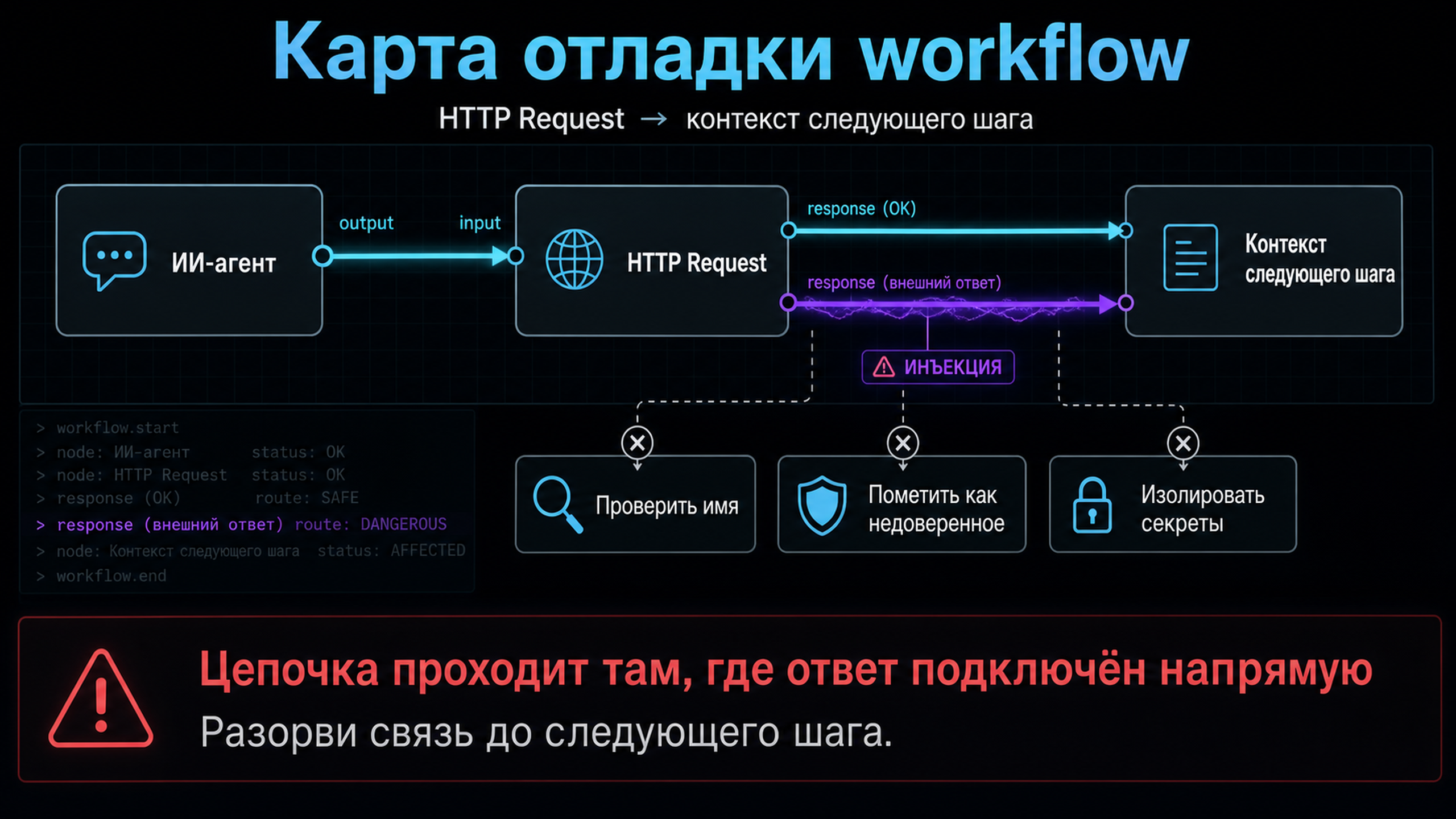 Карта отладки: где в workflow рвётся или проходит цепочка заражения