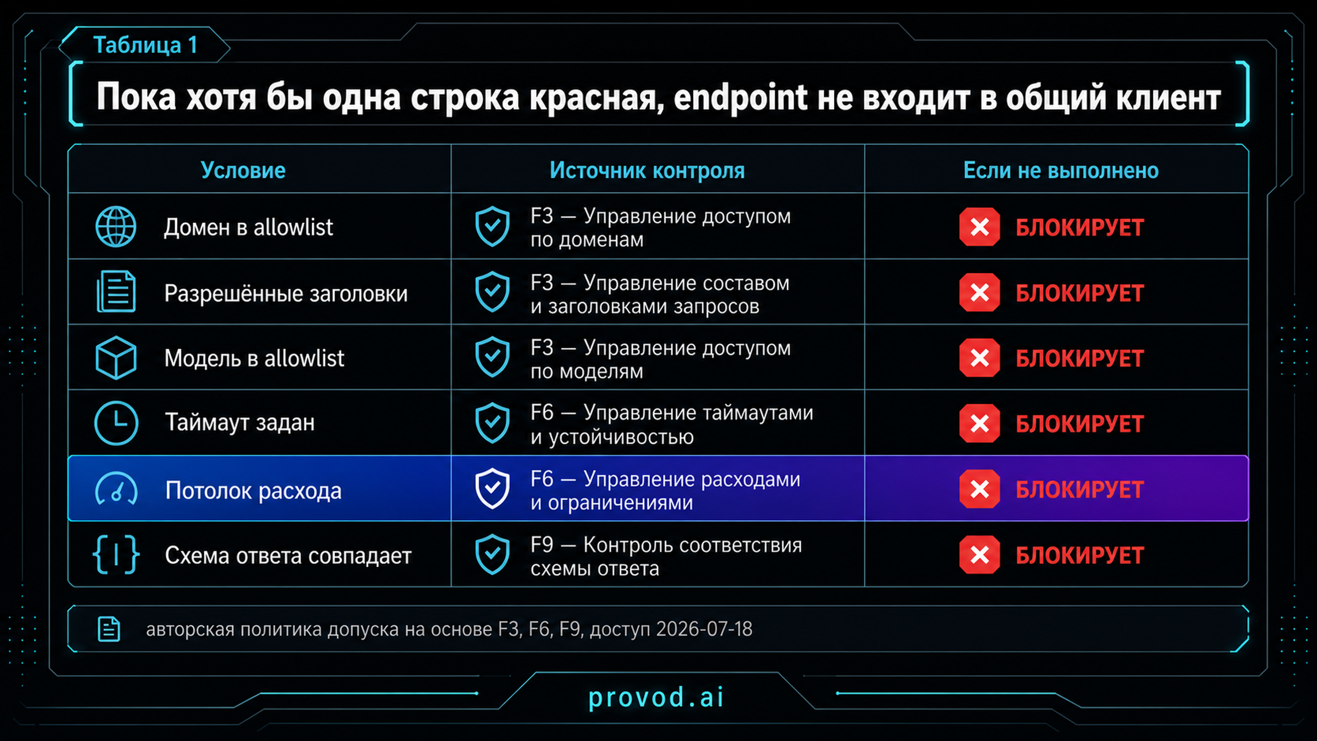 Таблица допуска endpoint: шесть условий и реакция клиента на невыполнение