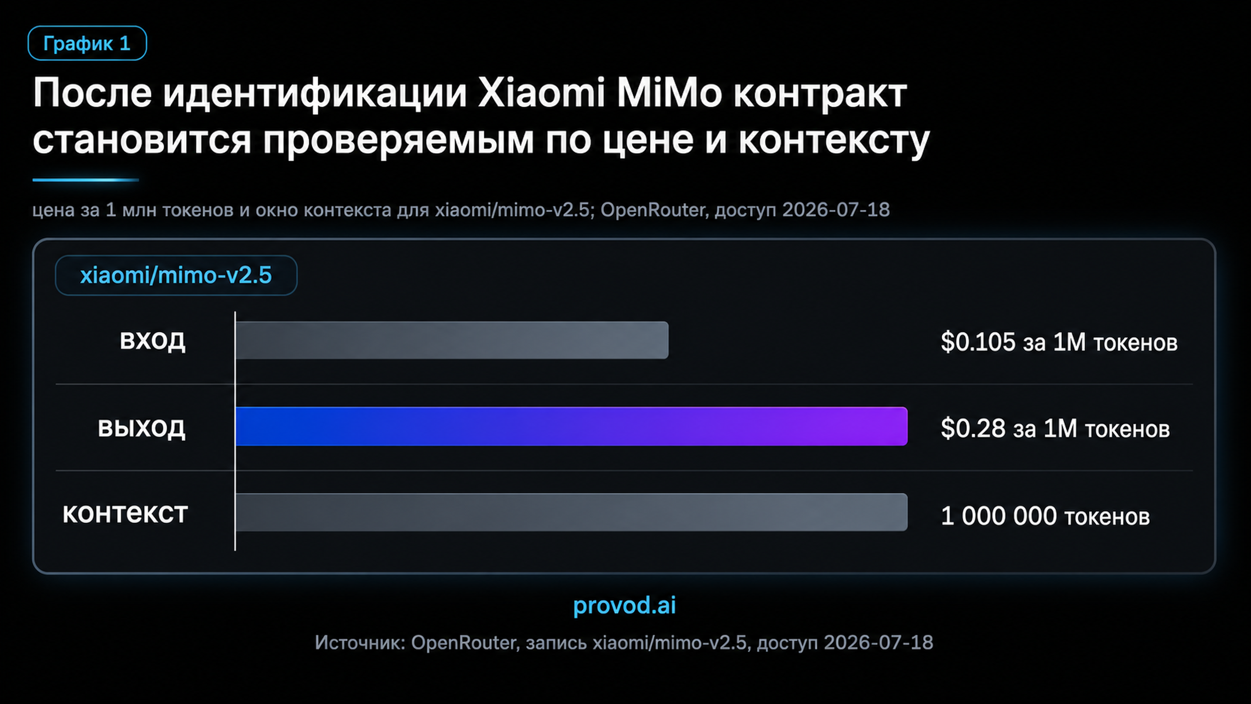 Столбчатая диаграмма цены и контекста для xiaomi/mimo-v2.5 по данным OpenRouter