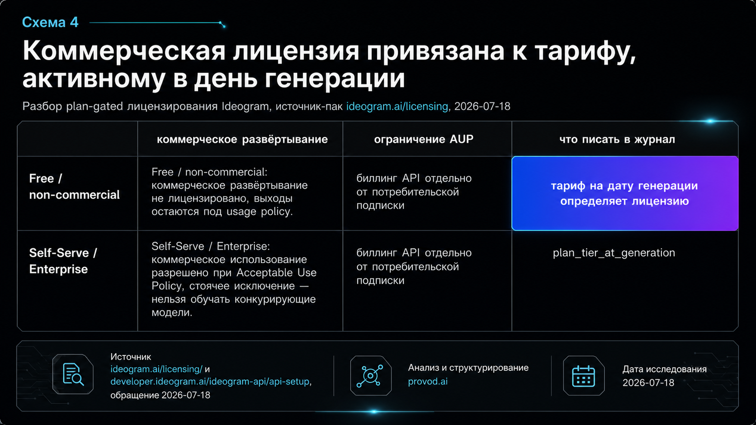 Таблица лицензирования Ideogram: бесплатный план не даёт коммерческого развёртывания, платные Self-Serve и Enterprise разрешают его при Acceptable Use Policy.