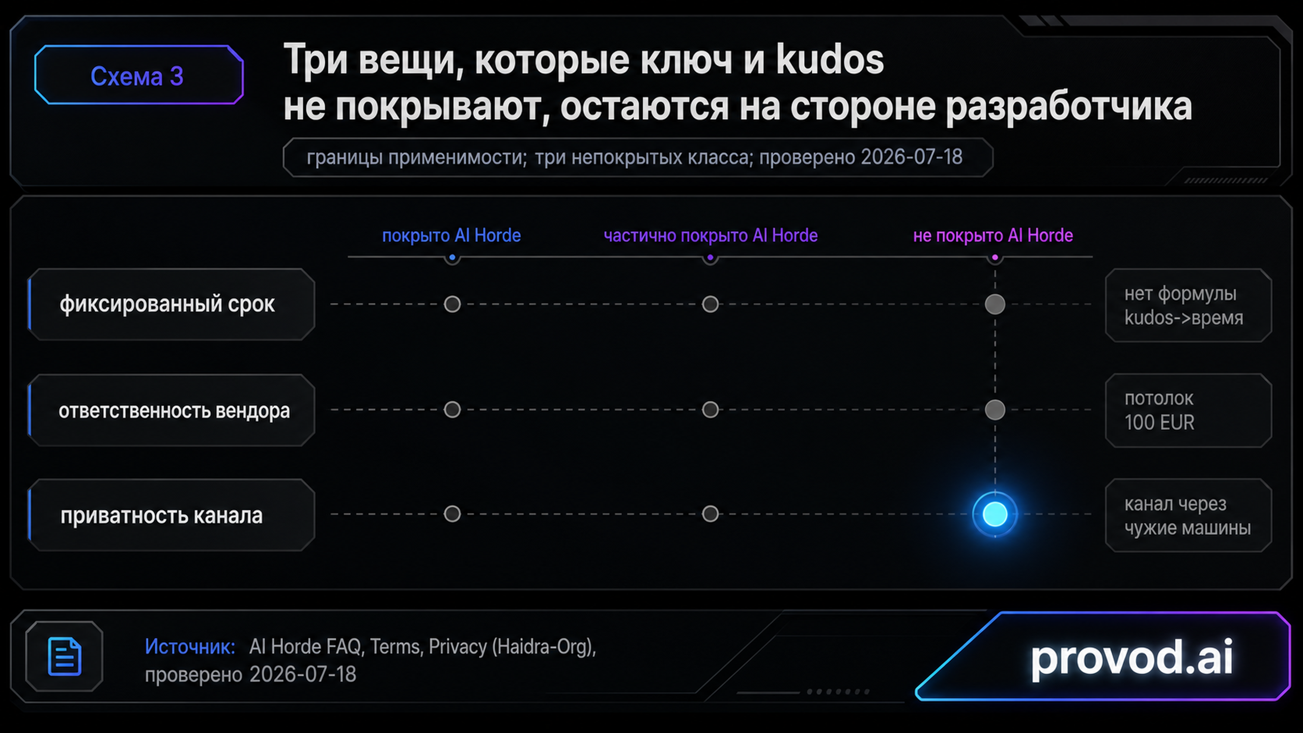 Дот-плот ограничений: фиксированный срок, ответственность вендора и приватность канала остаются вне покрытия ключа и kudos