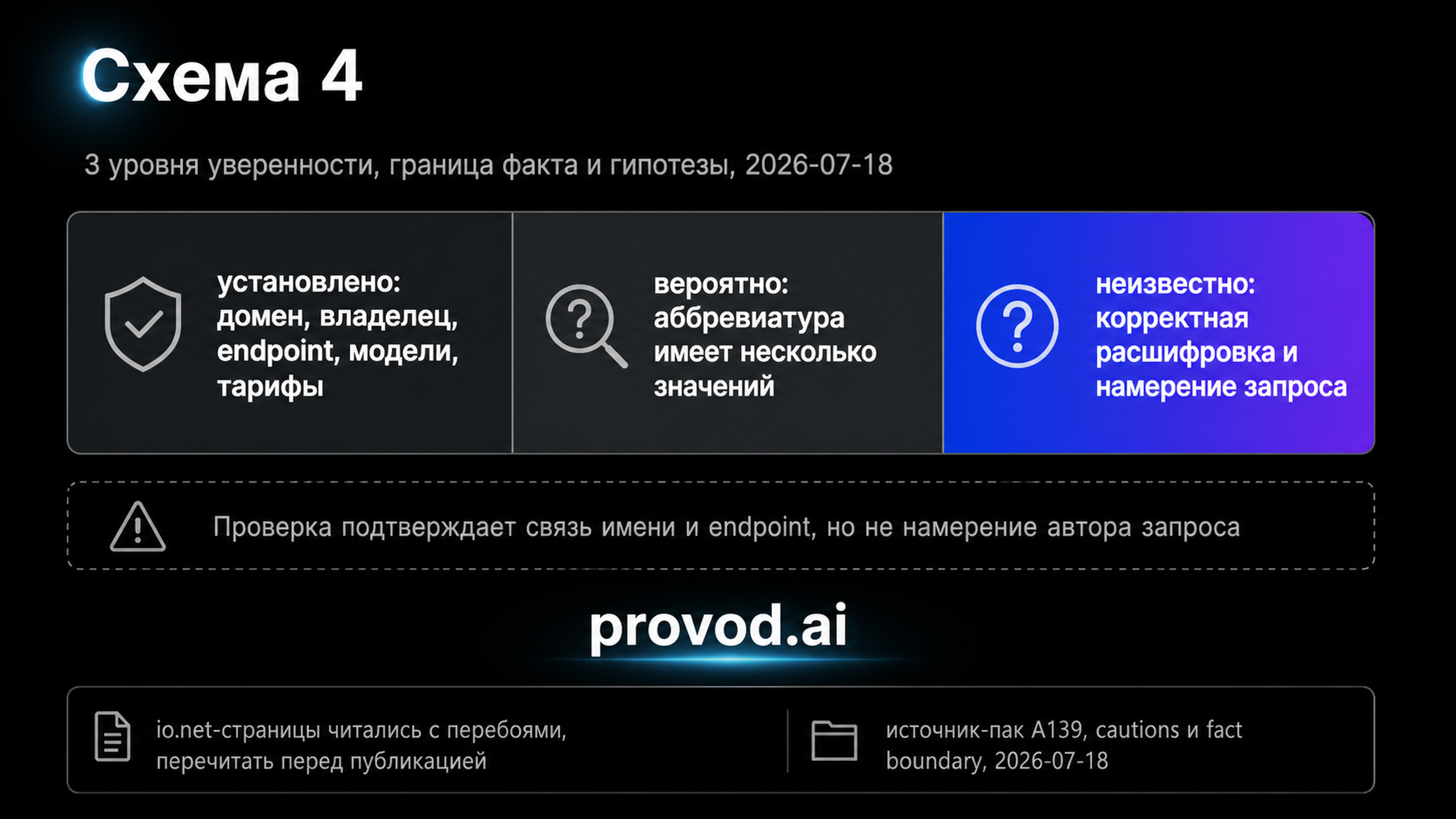 Стековая шкала трёх уровней уверенности с границей между установленным фактом и неизвестным намерением запроса.