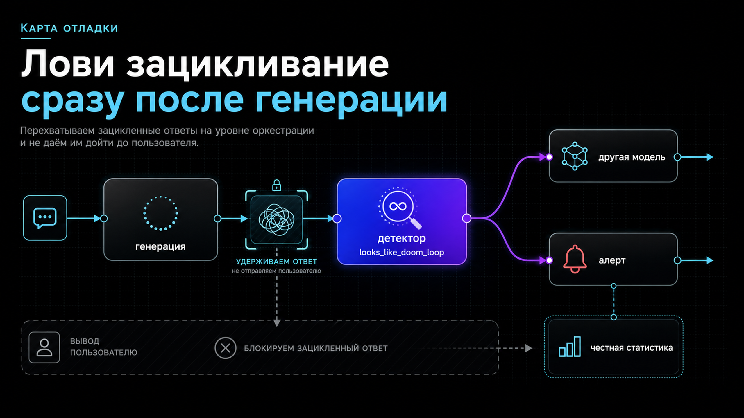 Карта отладки: где в пайплайне ловить зацикливание и куда ветвить n8n
