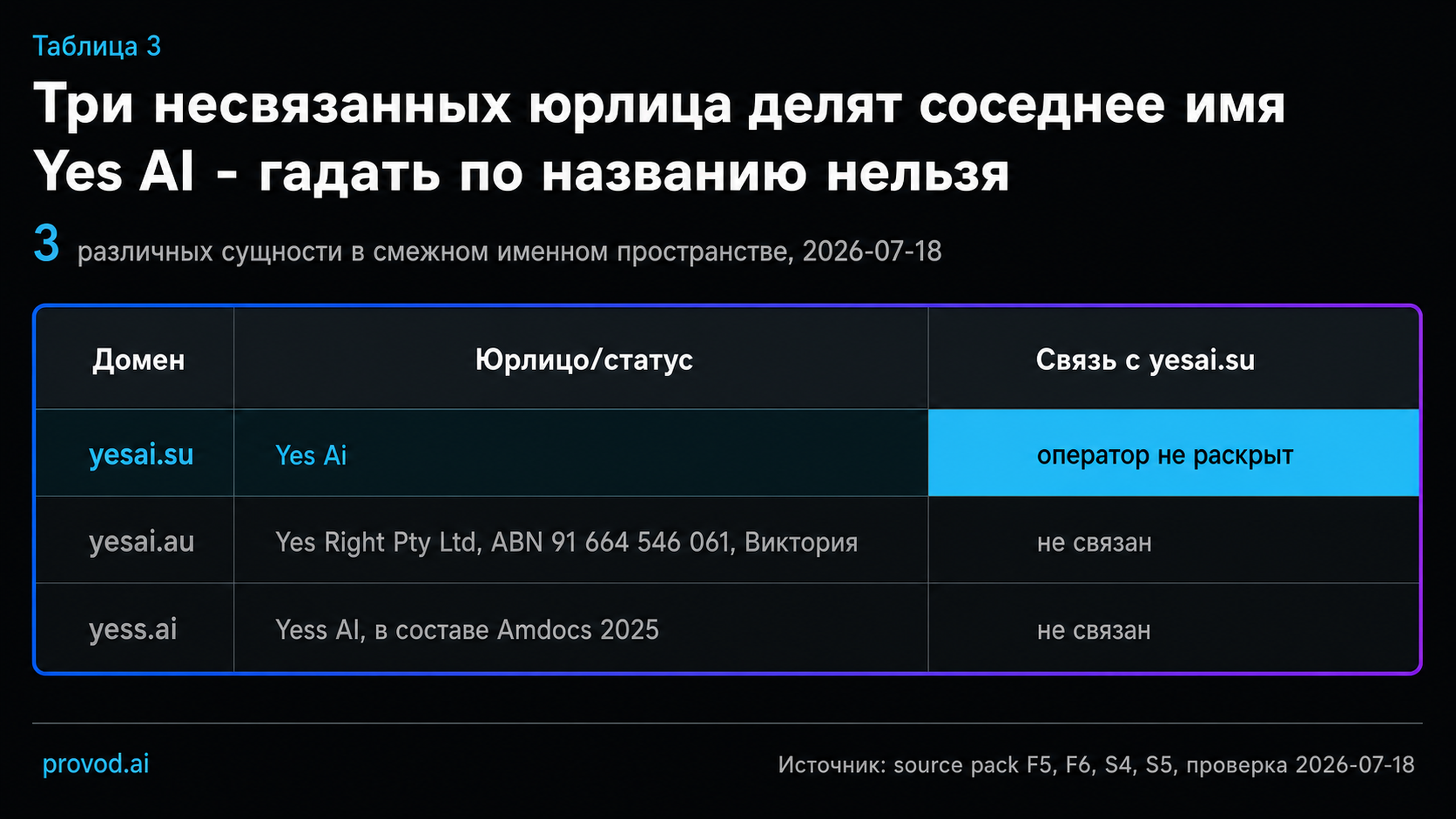 Три несвязанных юрлица с брендом Yes AI: yesai.su, yesai.au и yess.ai