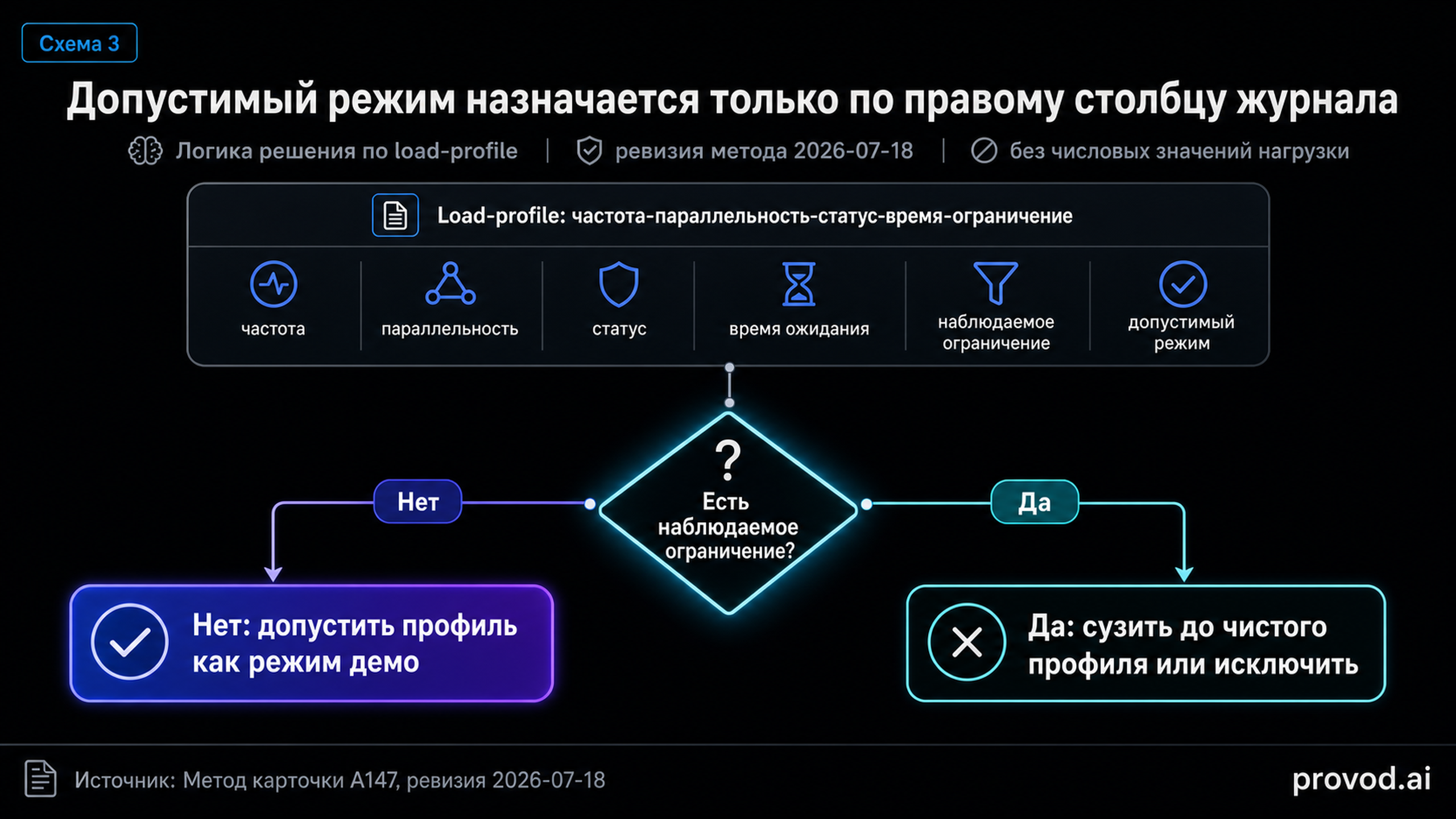 Диагностическая развилка: по load-profile режим демо допускается только при отсутствии наблюдаемого ограничения