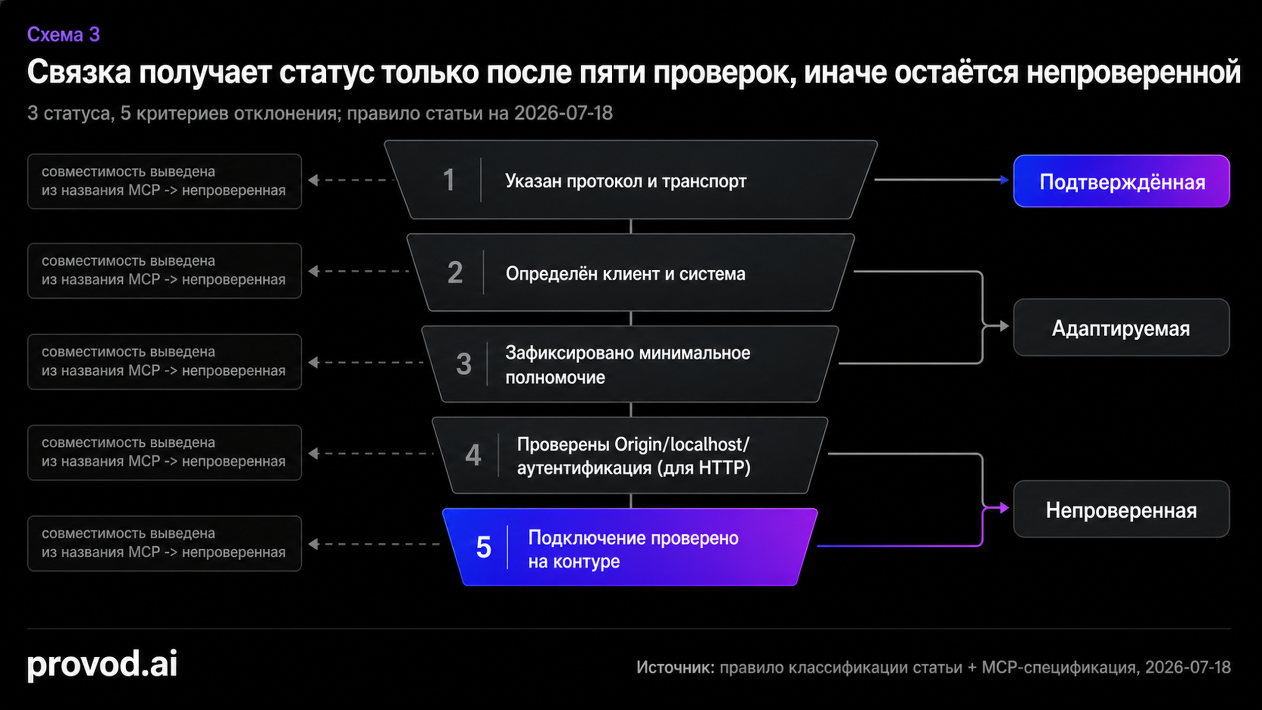 Воронка из пяти ворот проверки, ведущая к статусам подтверждённая, адаптируемая или непроверенная