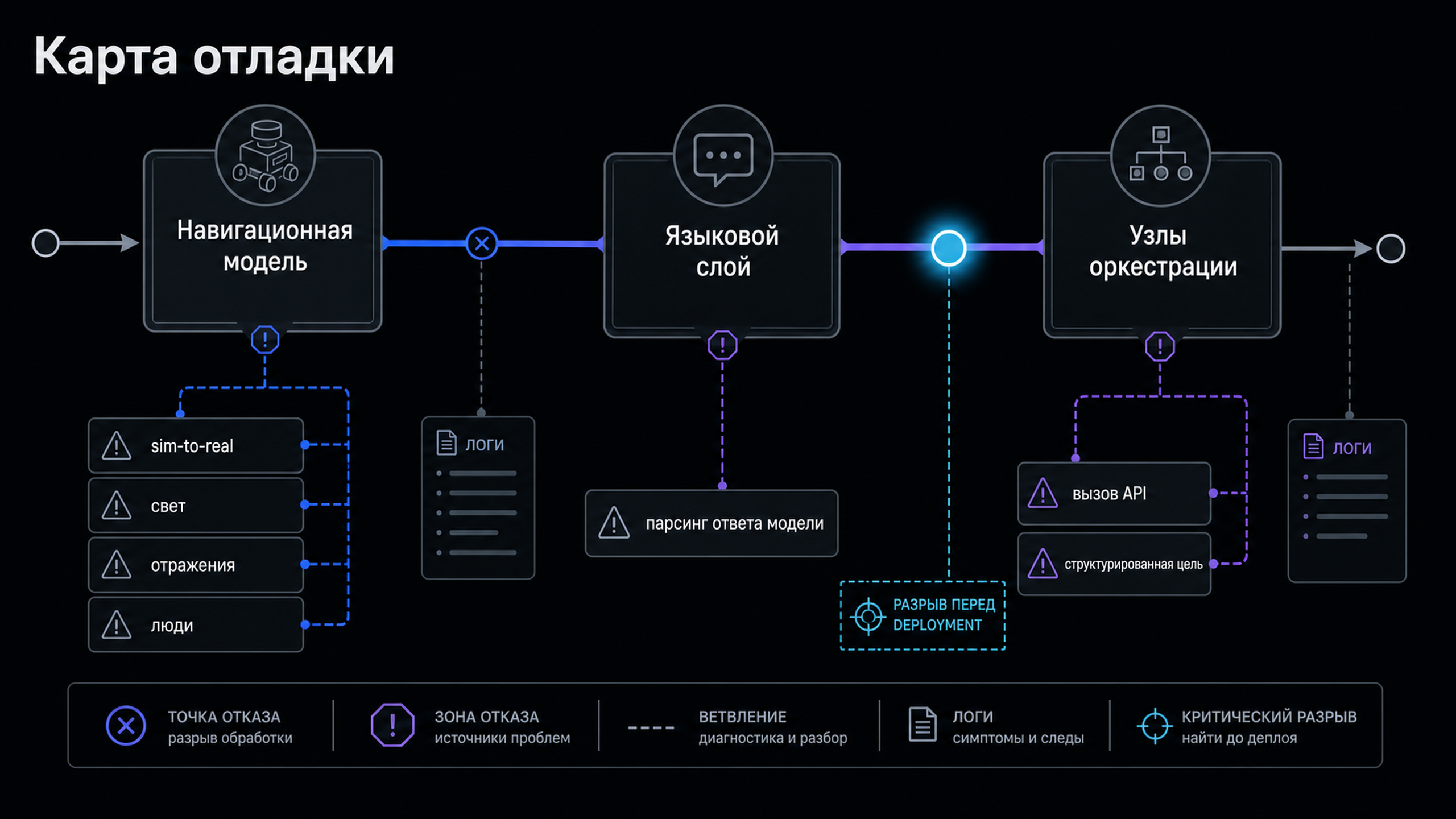Карта отладки: где рвётся sim-to-real, где ломается парсинг ответа модели, где встают узлы оркестрации