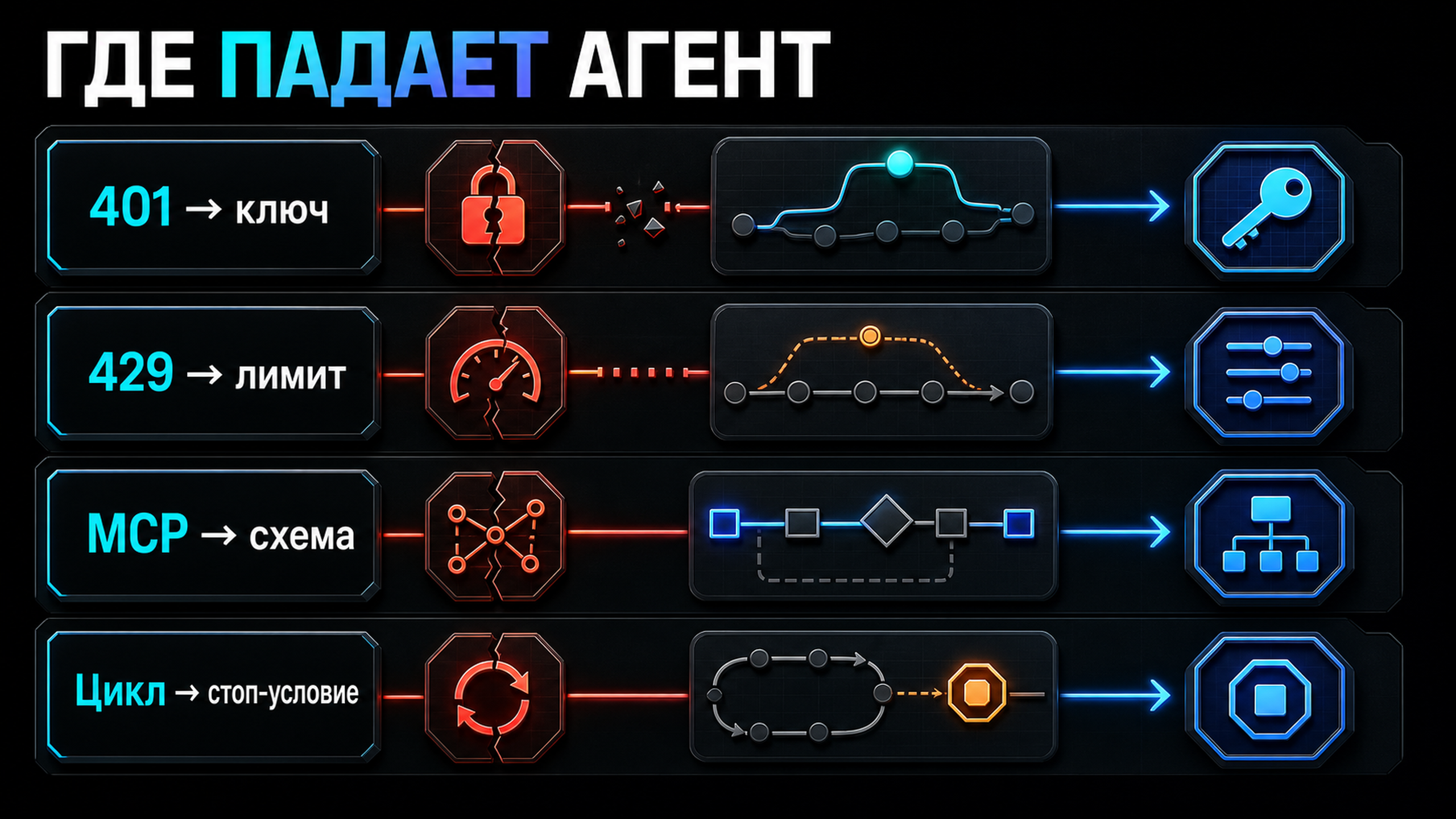 Карта отладки: где чаще всего падает агентная петля