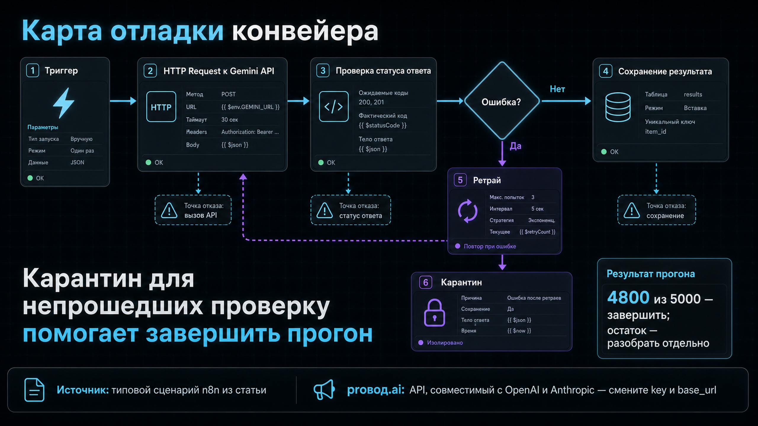 Карта отладки конвейера: точки отказа между триггером, вызовом API, проверкой ответа и сохранением