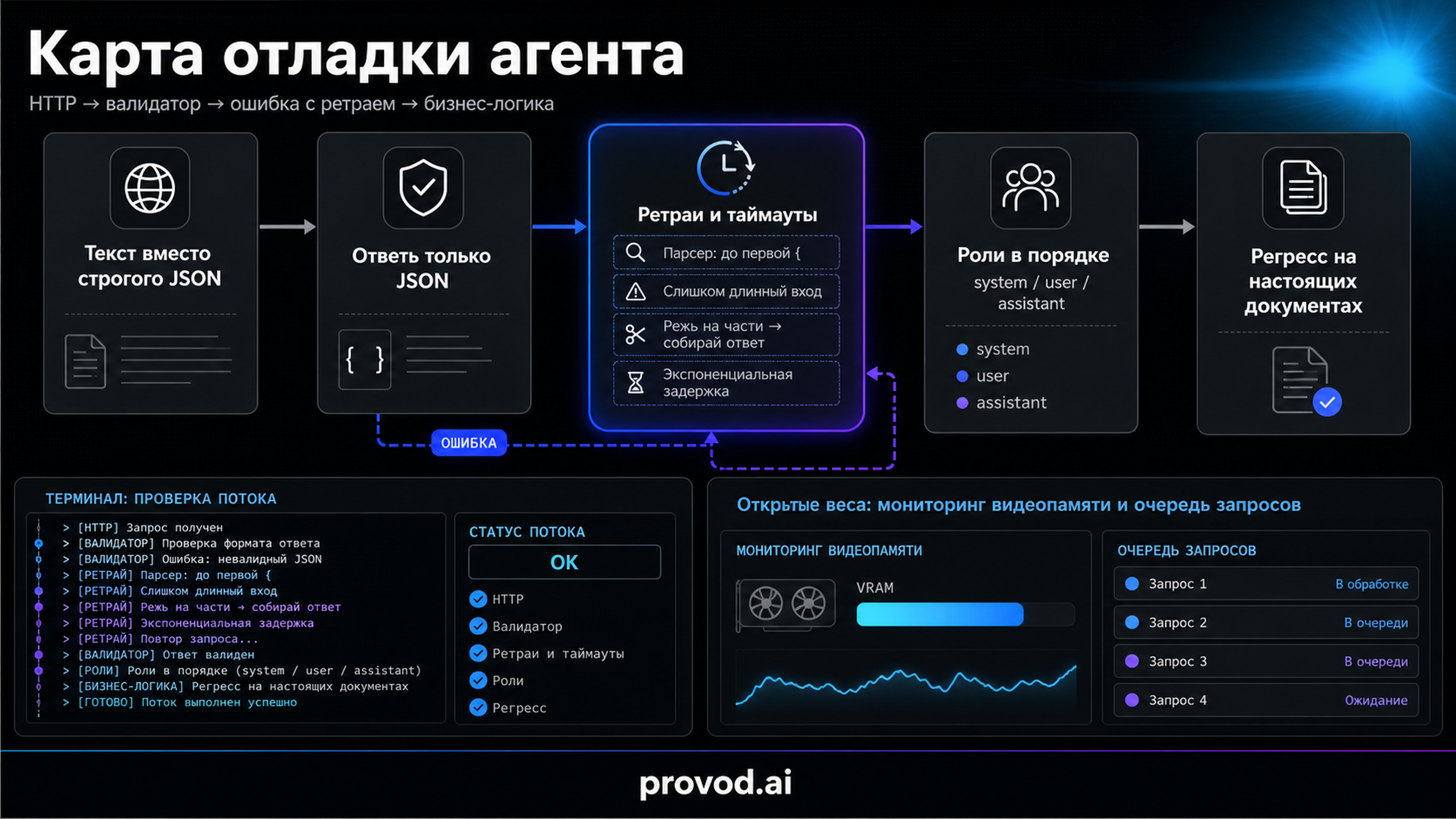 Карта отладки агента: валидация ответа, нарезка контекста, ретраи, разделение ролей