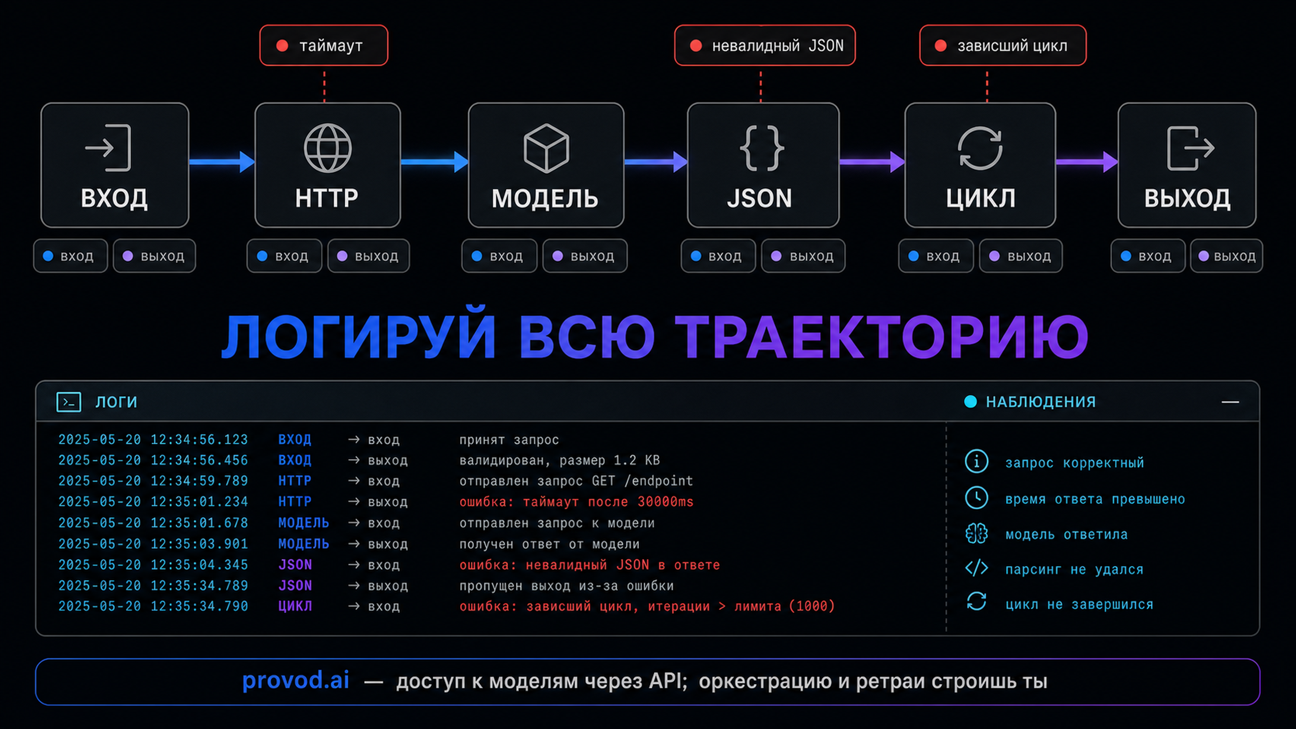 Карта дебага агентной цепочки: вызовы, наблюдения, точки отказа