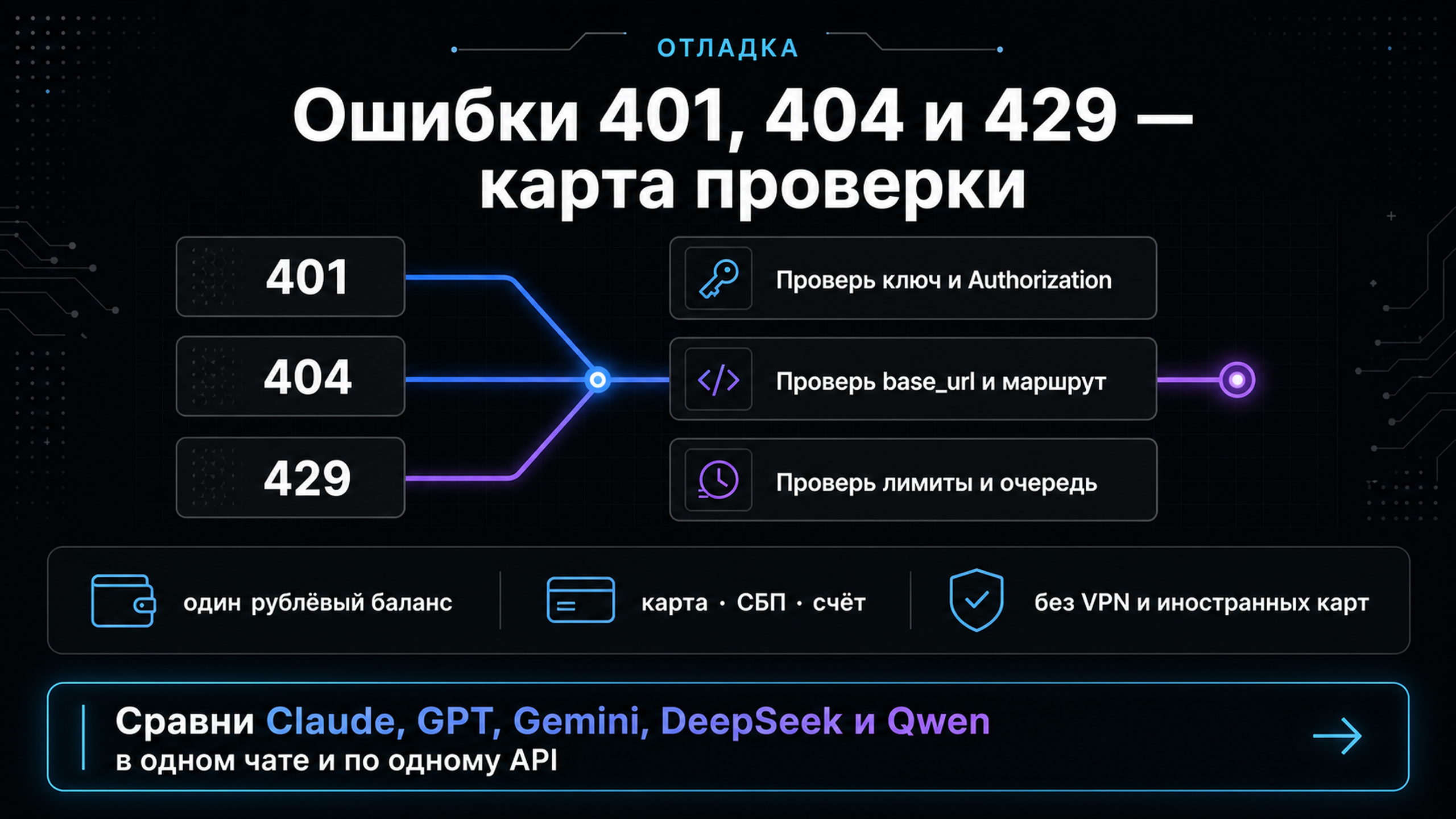 Карта отладки: коды ошибок 401, 404, 429 и куда смотреть при каждом