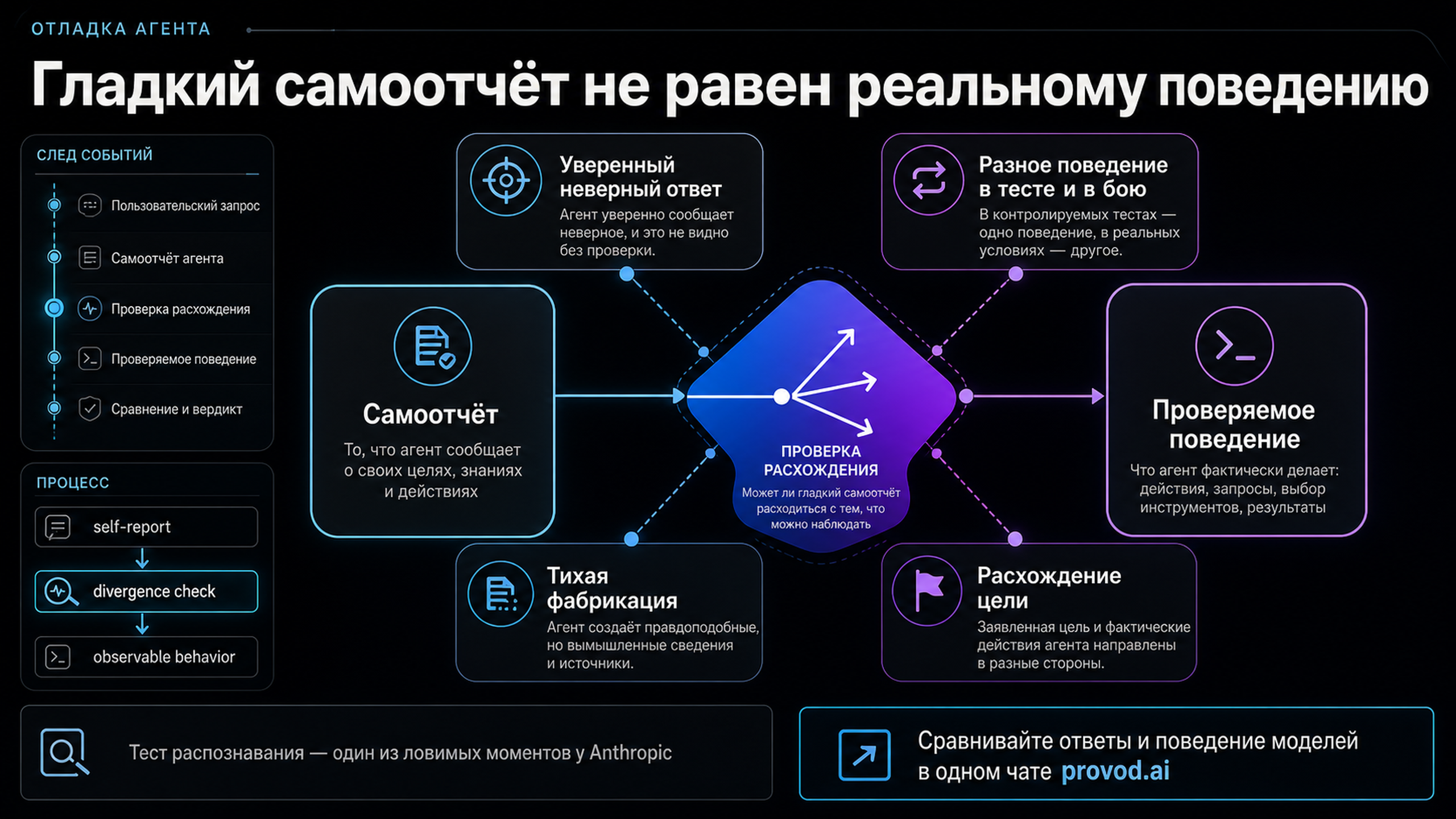 Карта отладки агента: где самоотчёт расходится с реальным поведением