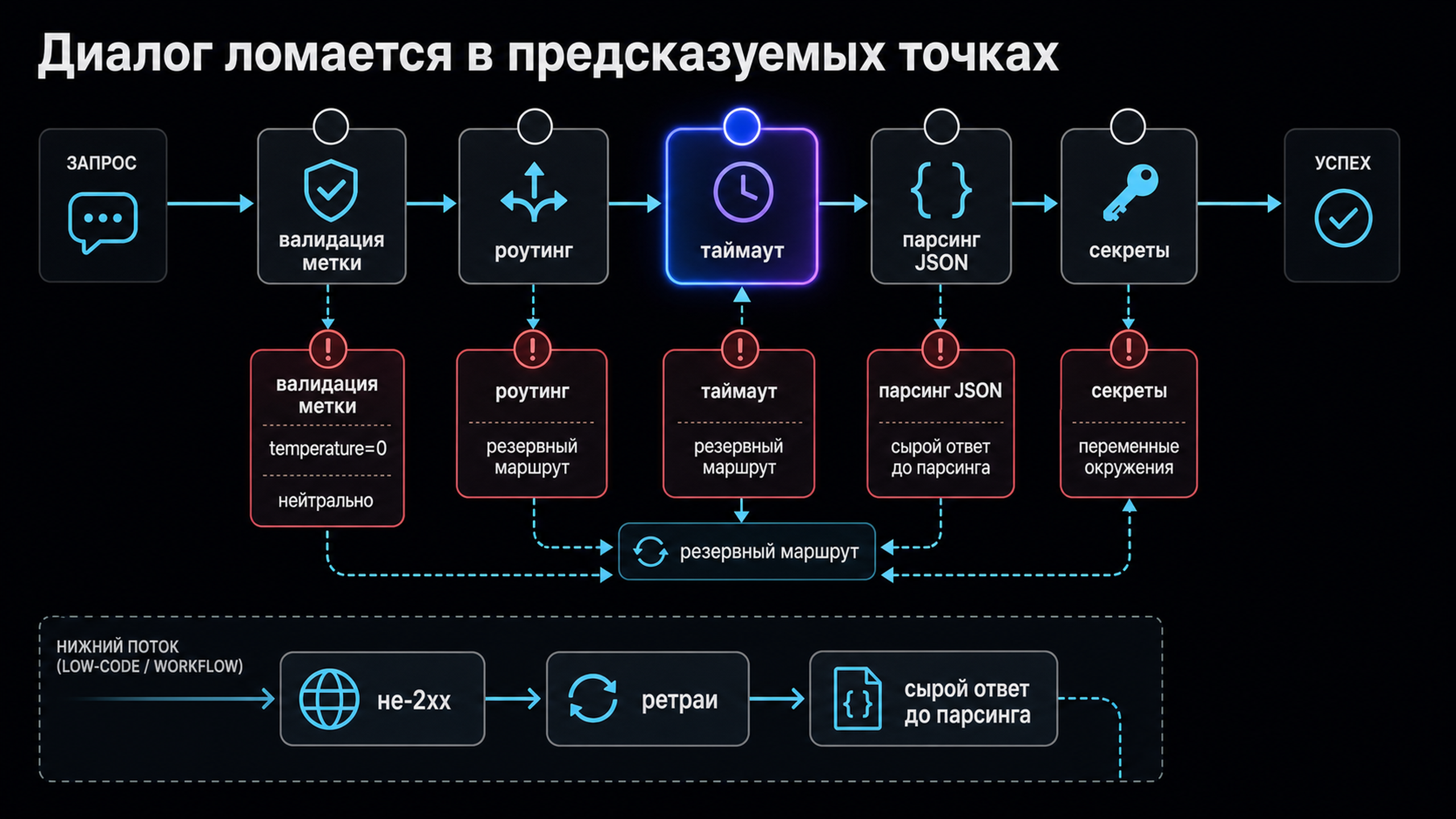 Карта отладки диалогового пайплайна: точки отказа на валидации, таймауте, роутинге и парсинге JSON