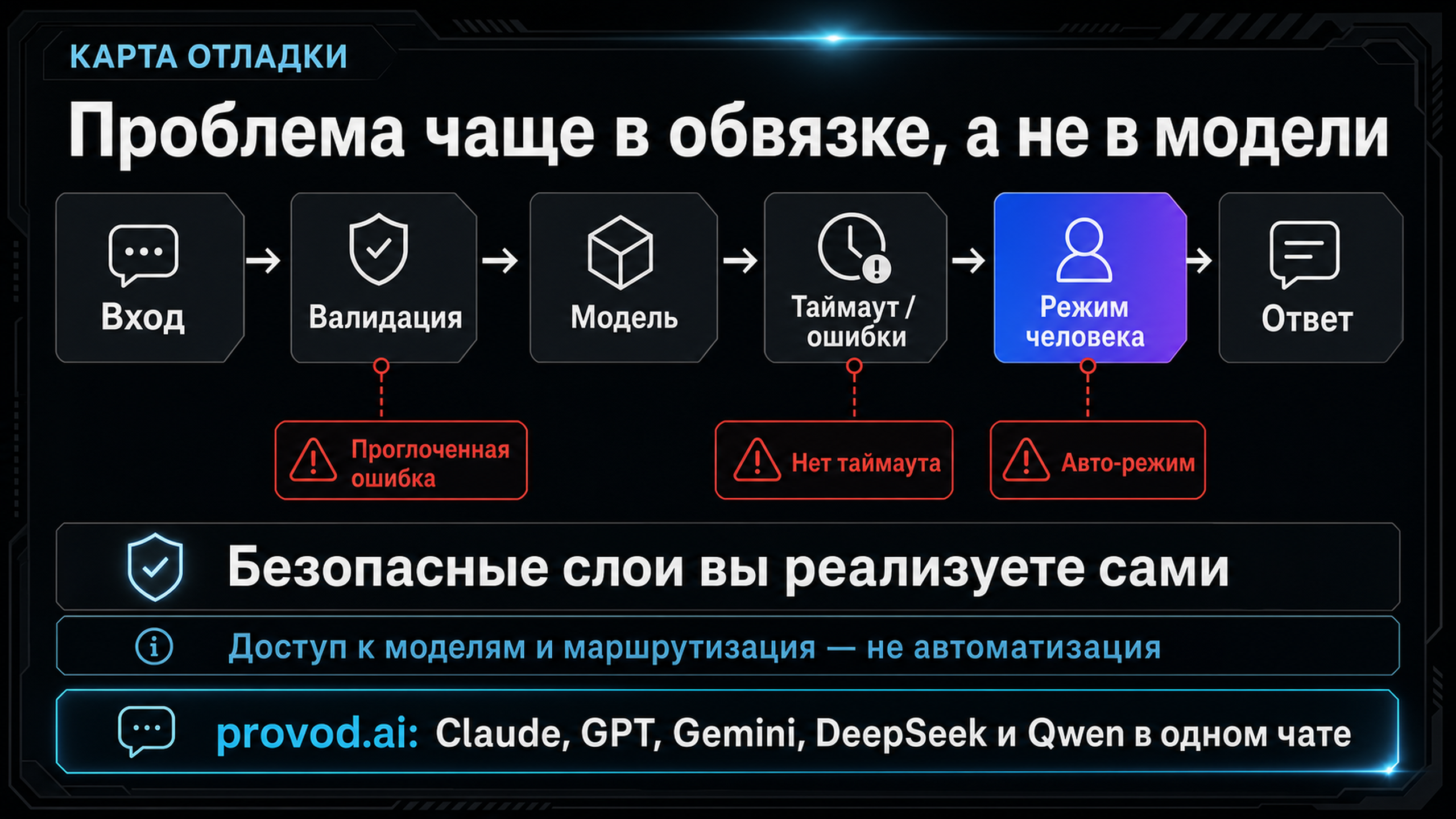 Карта отладки: где чаще всего ломается пайплайн чат-бота от входа до ответа