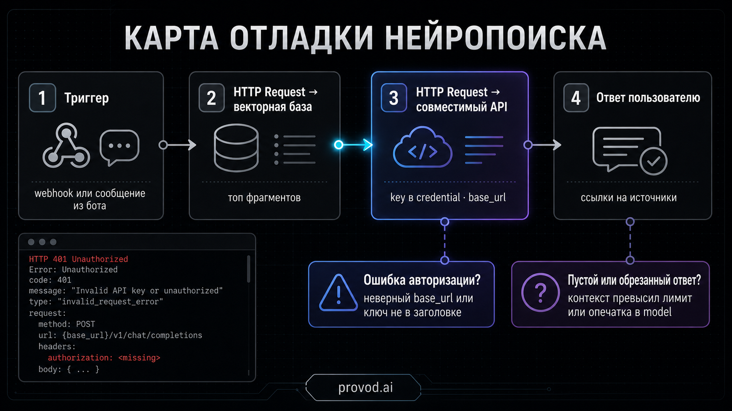 Карта отладки: где чаще всего рвётся цепочка нейропоиска и как это чинить