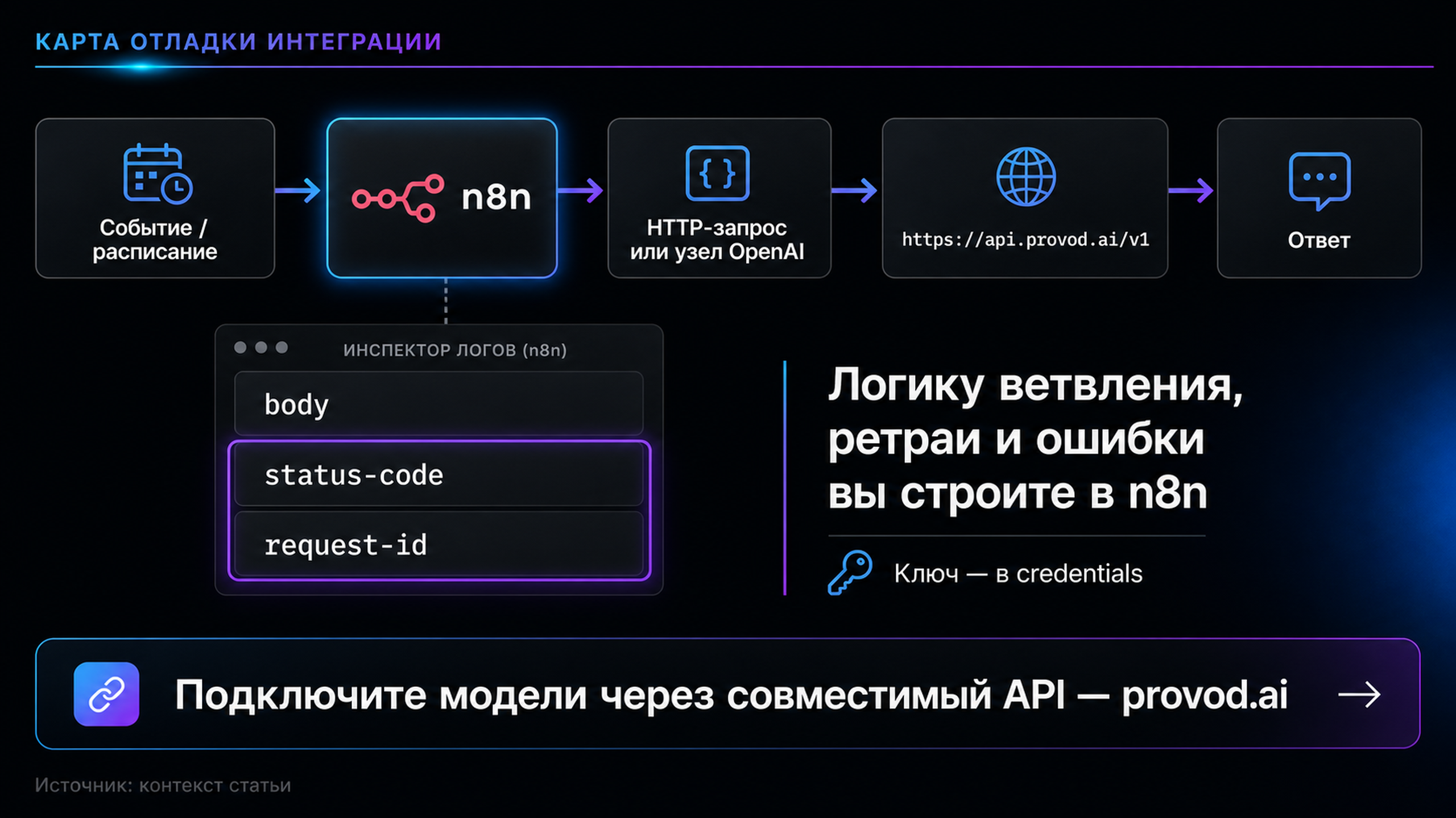 Карта типичных ошибок интеграции и точки логирования в n8n