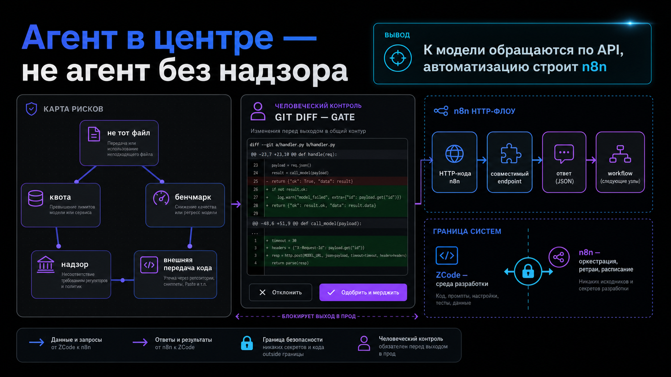 Карта частых ошибок и точка подключения модели в n8n через HTTP-ноду