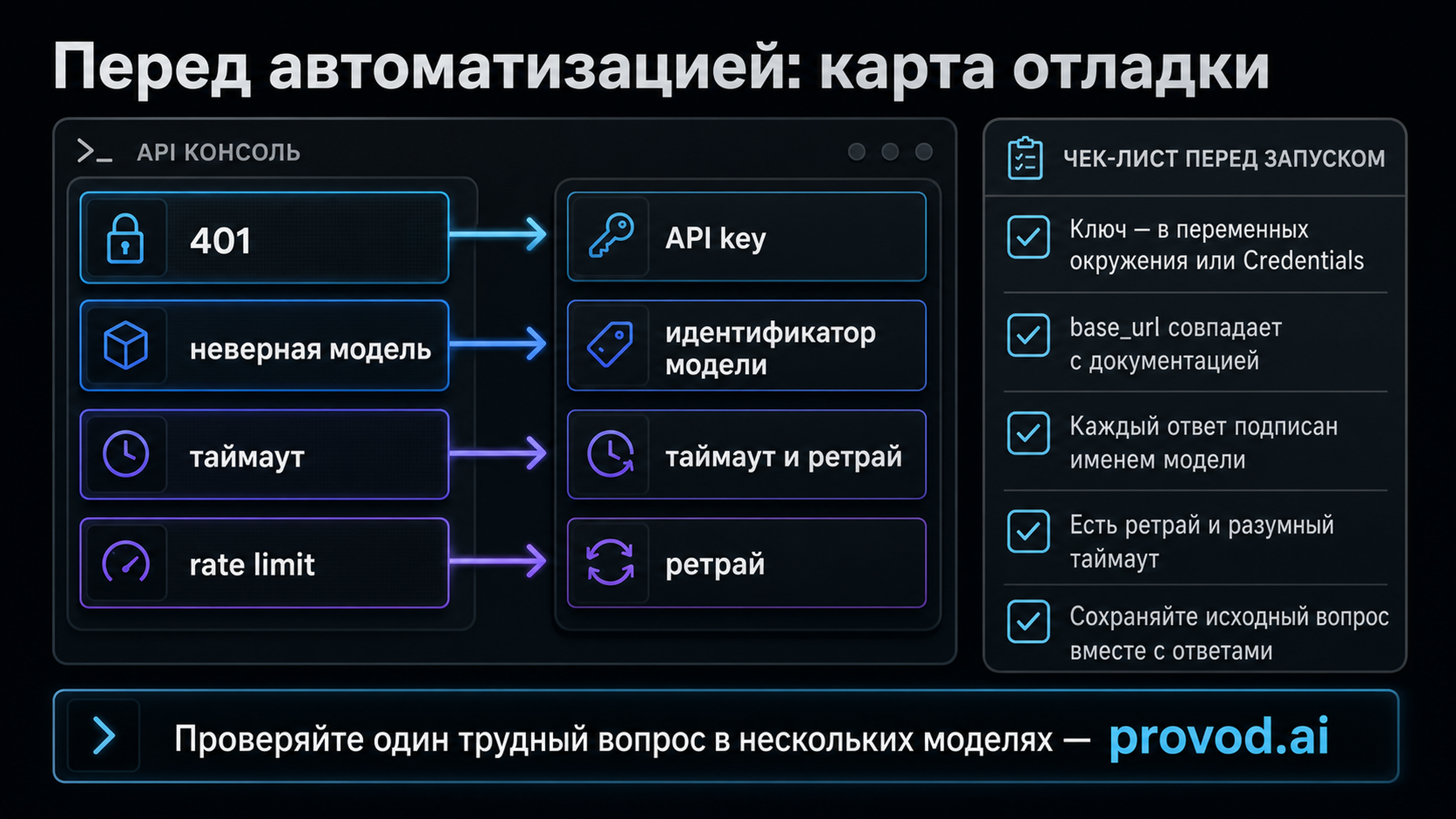 Карта отладки: типовые ошибки интеграции - 401, неверная модель, таймаут, rate limit - и куда смотреть