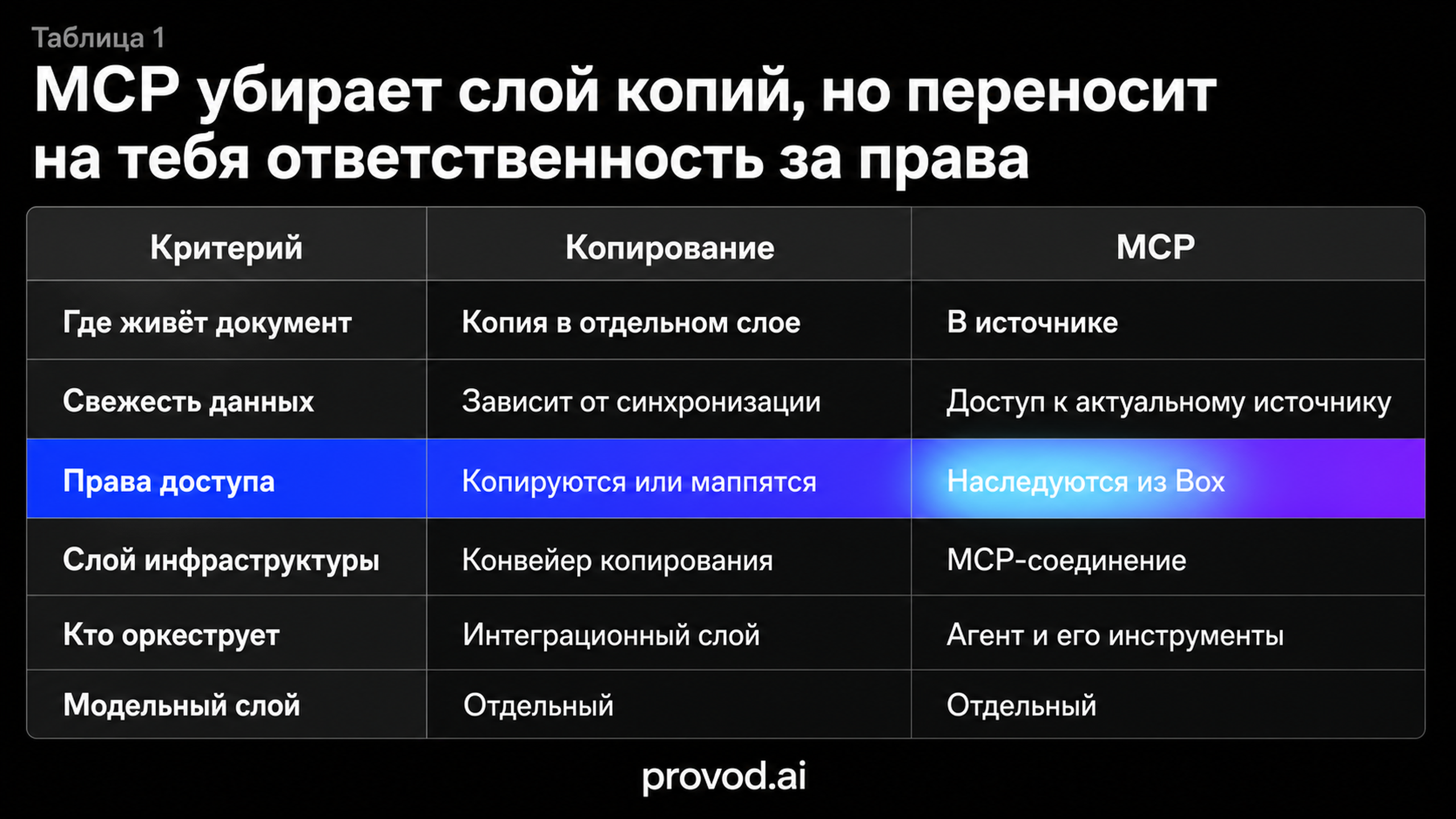 Таблица сравнения архитектур: копирование против доступа через MCP