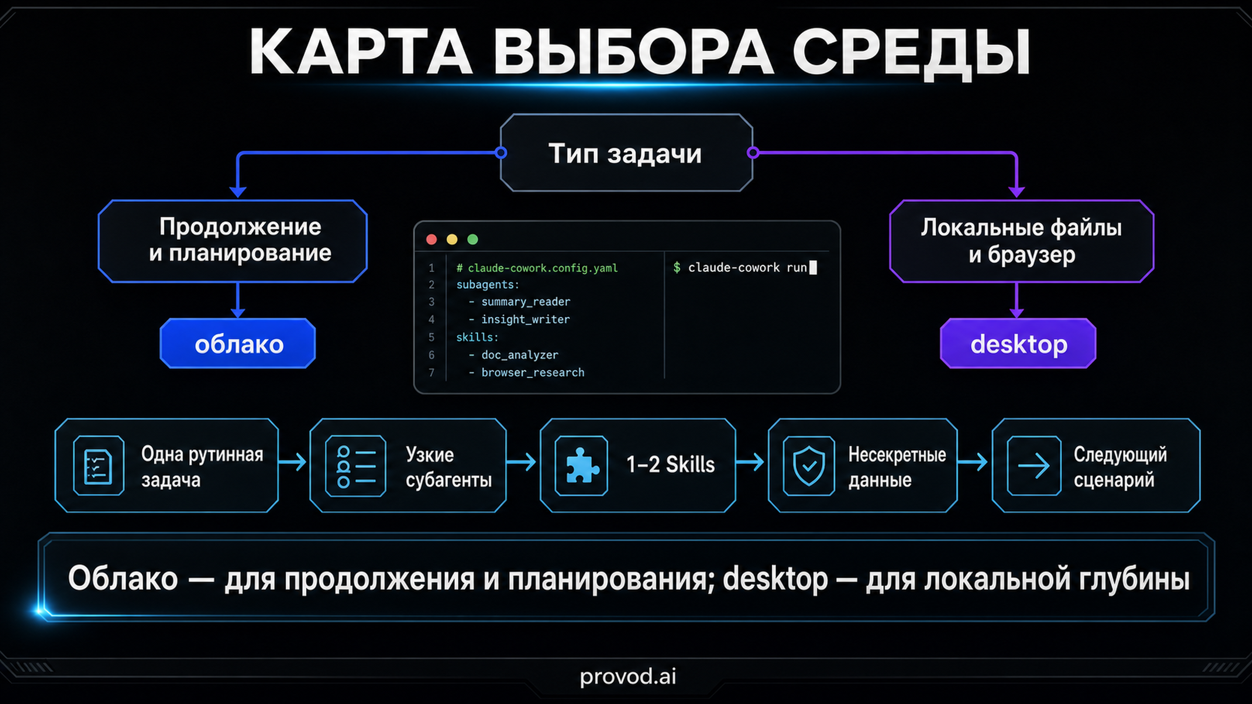 Карта выбора среды Claude Cowork под тип задачи