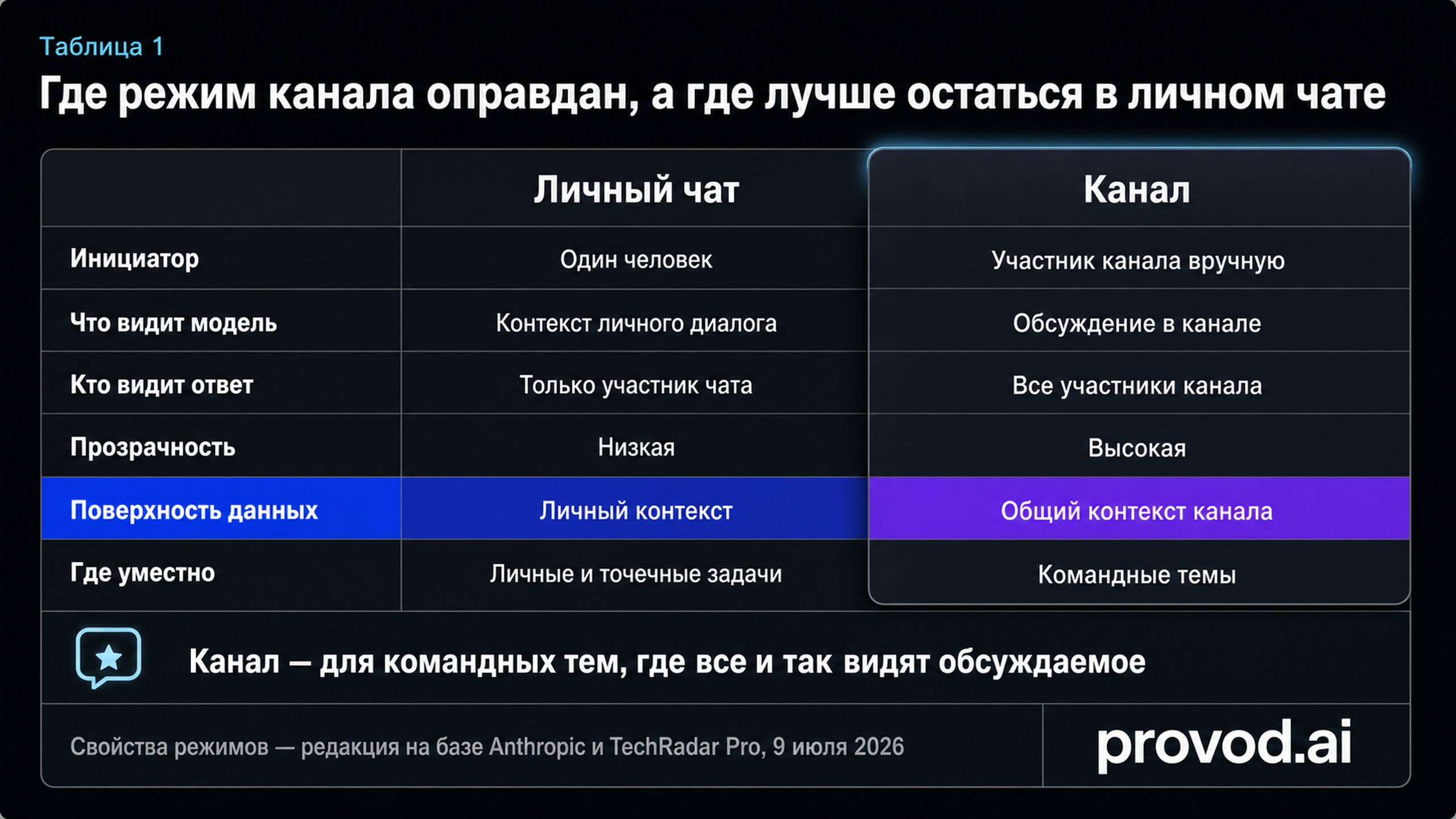 Структурное сравнение личного чата и режима канала