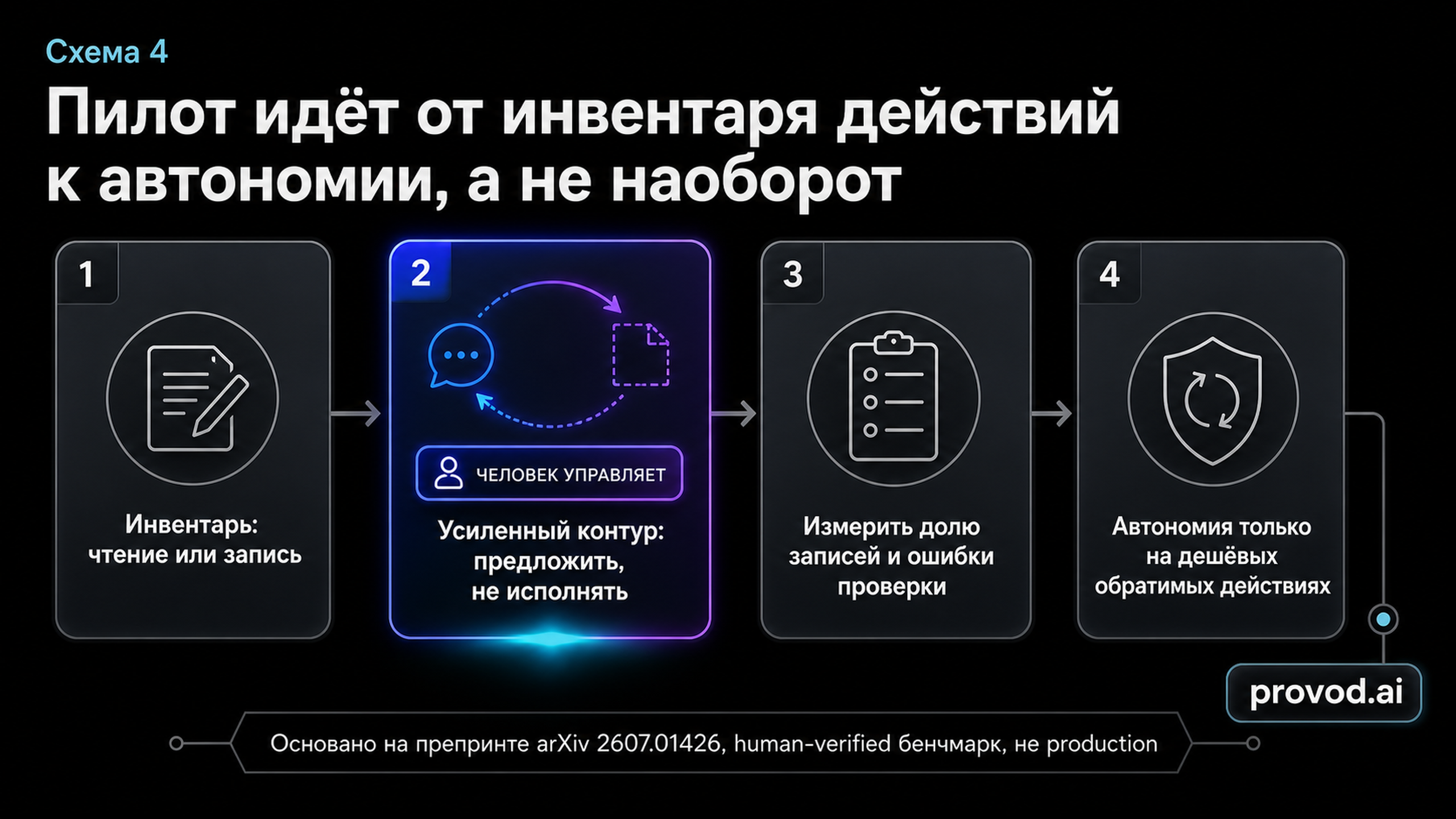 Таймлайн пилота: инвентарь, режим предложения, замеры, ограниченная автономия