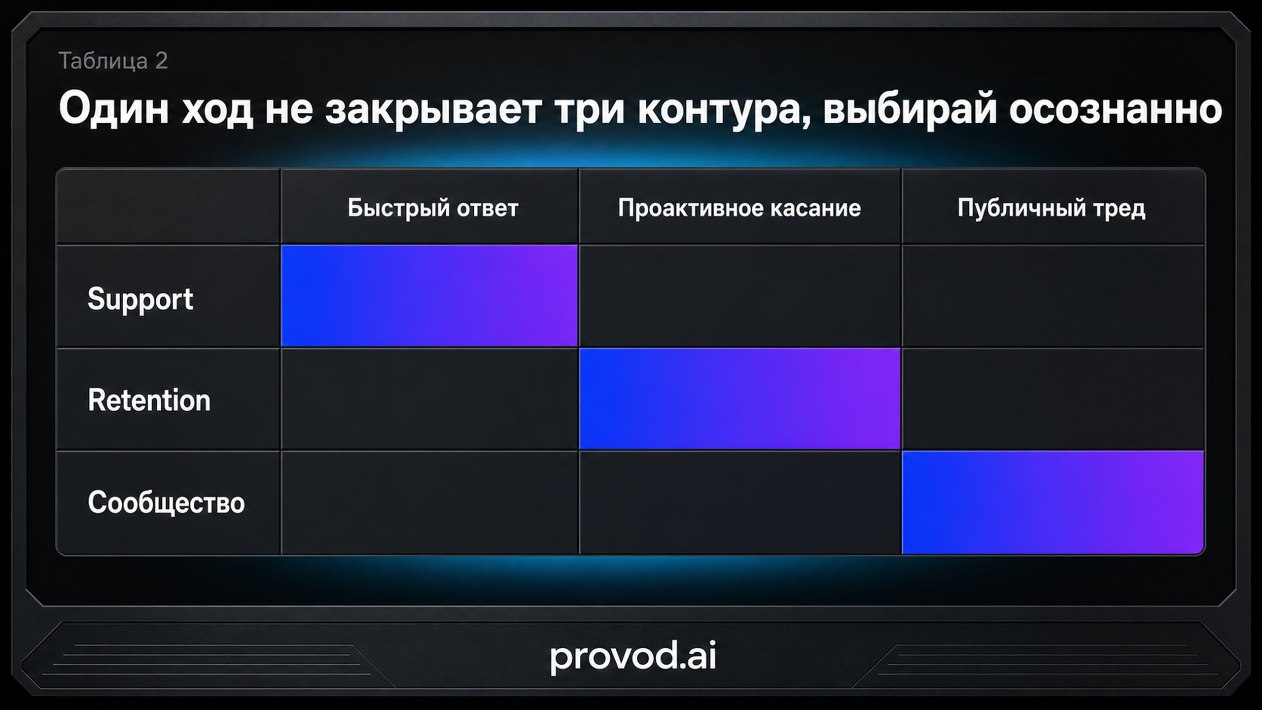 Матрица соответствий: быстрый ответ закрывает support, проактивное касание - retention, публичный тред - сообщество