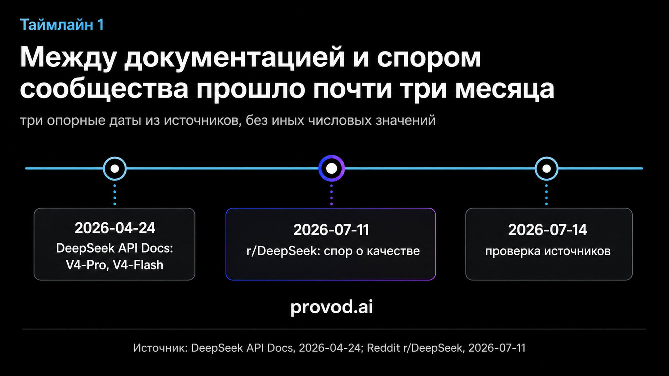 Таймлайн: документация, спор сообщества, проверка