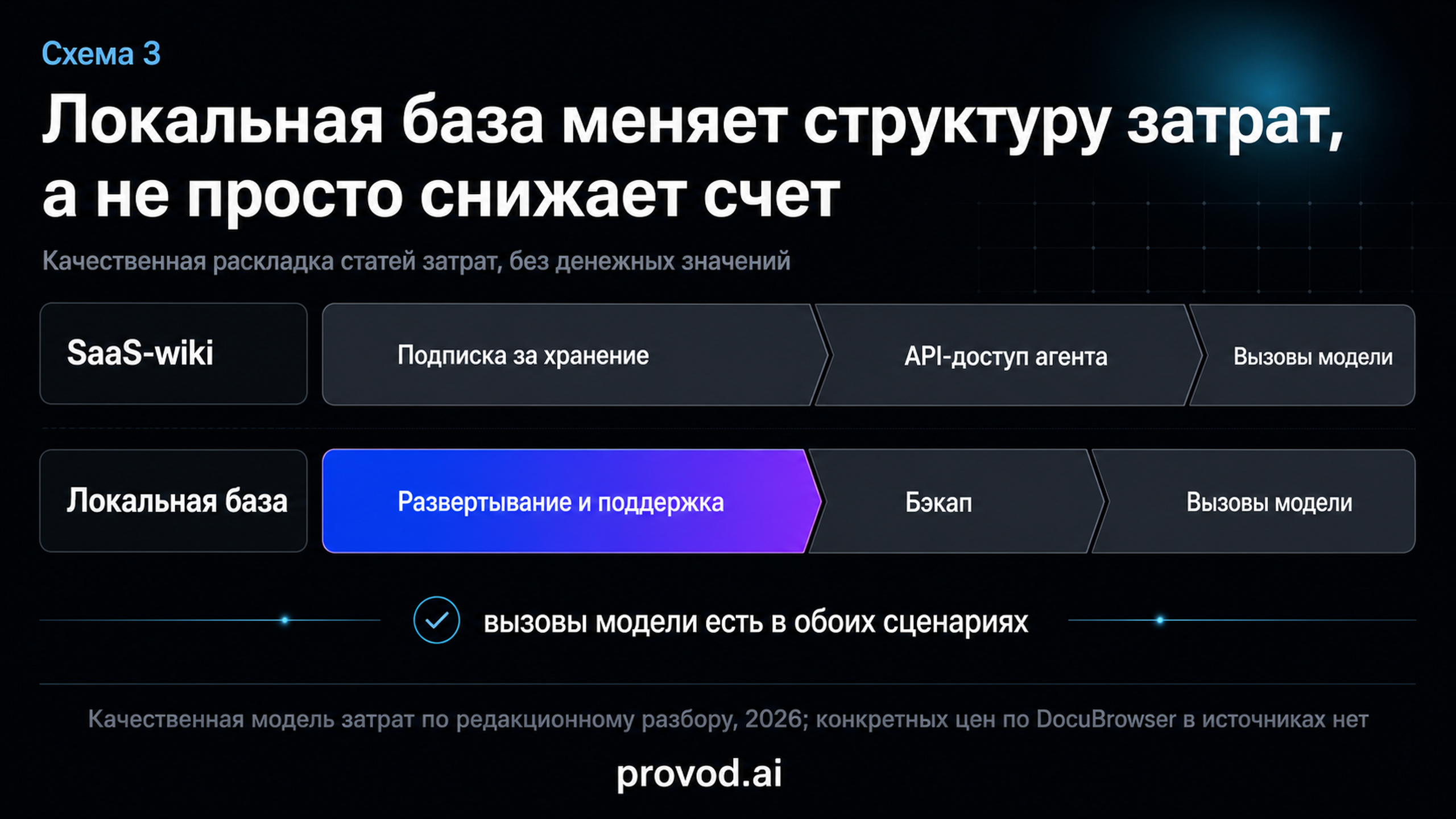 Сравнение структуры затрат SaaS-wiki и локальной базы знаний
