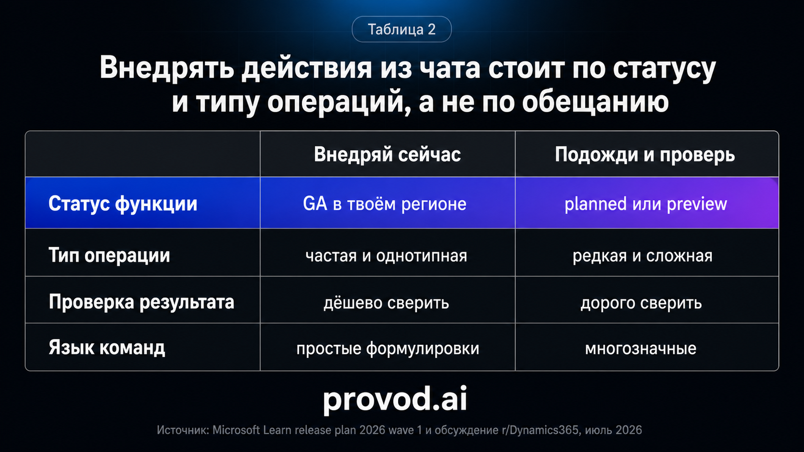Решающая таблица: когда внедрять действия из чата, а когда подождать