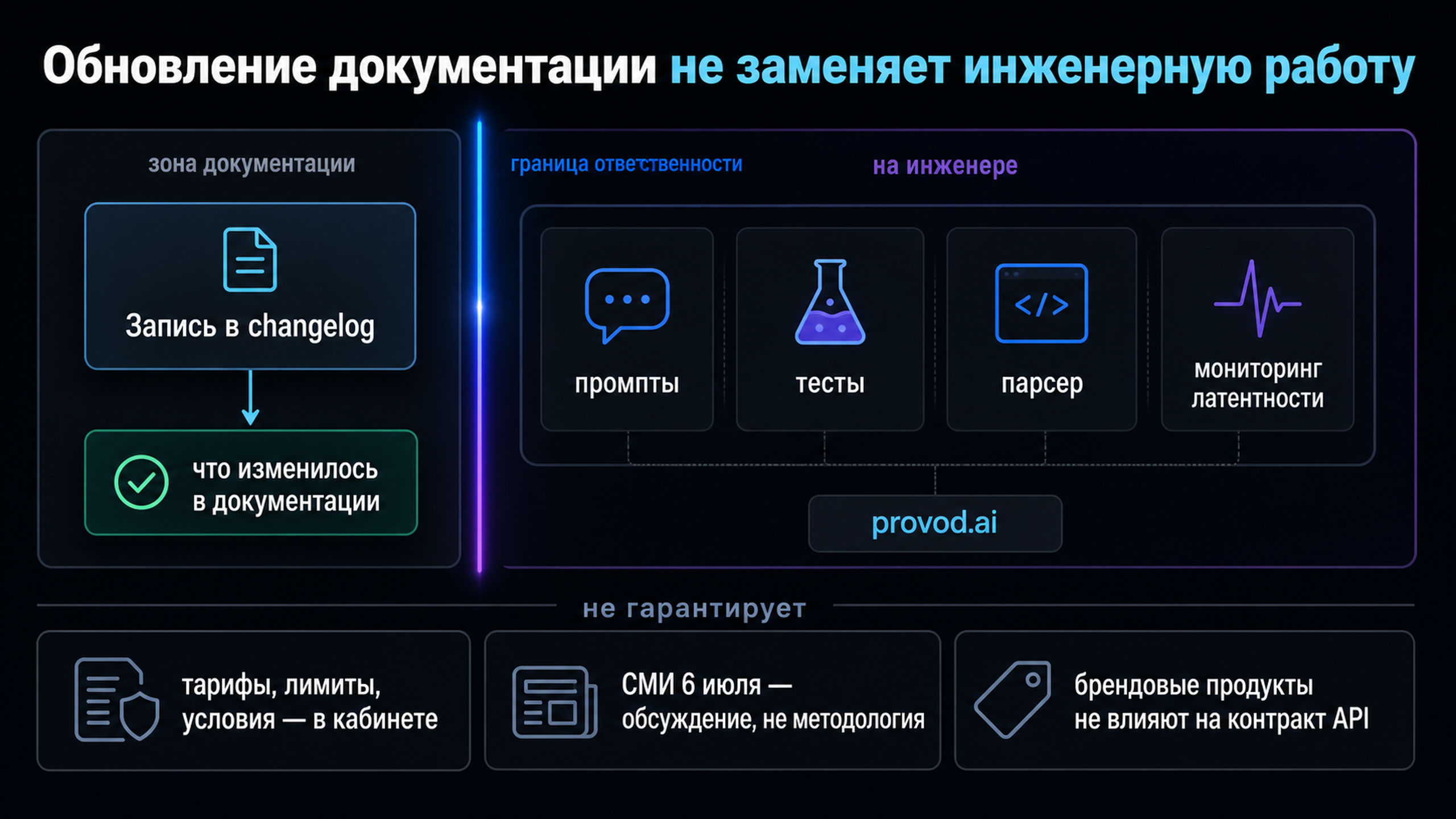 Границы обновления: что запись решает и что остаётся на инженере