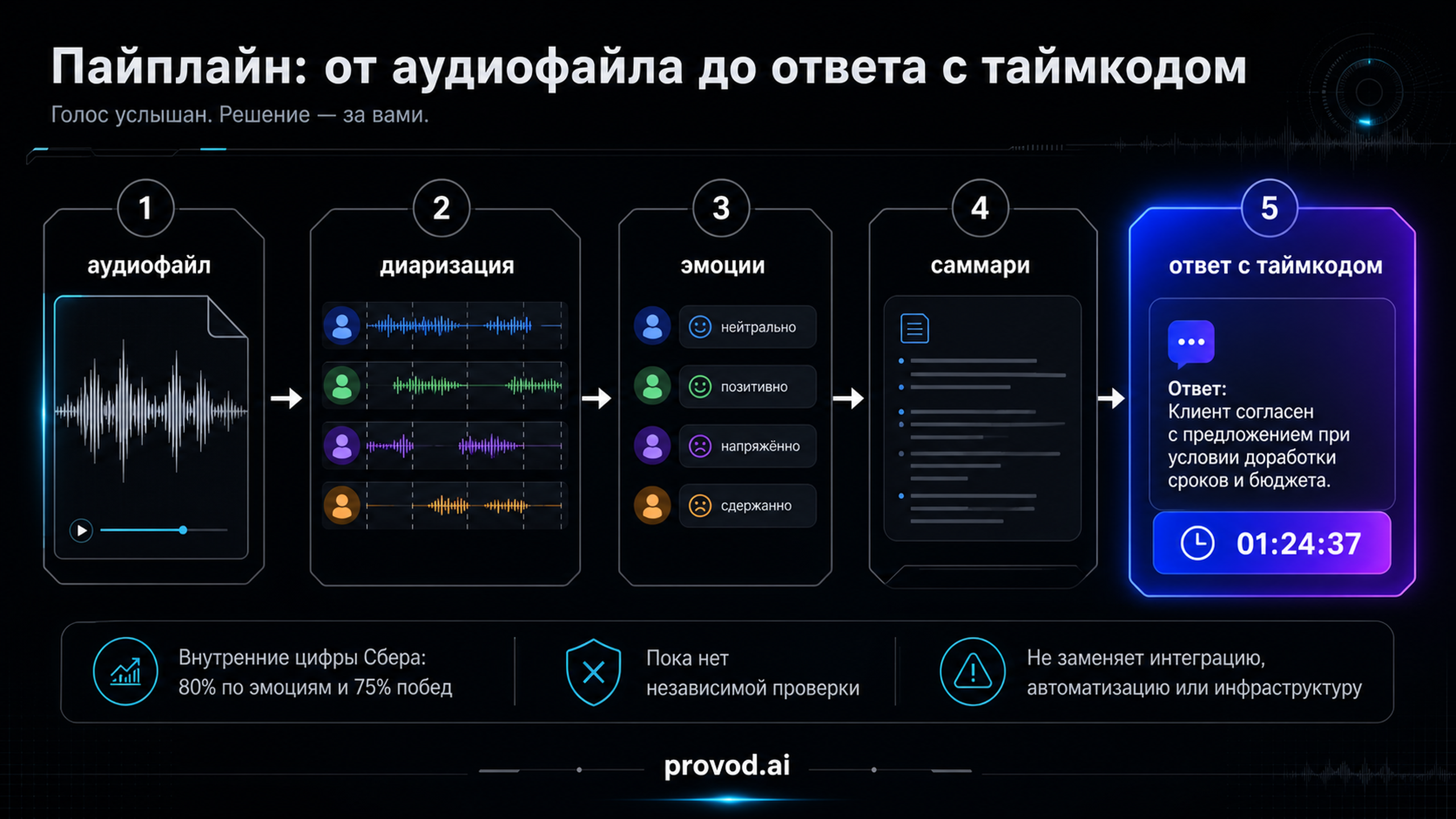 Пайплайн GigaChat Audio: от аудиофайла до ответа с таймкодом