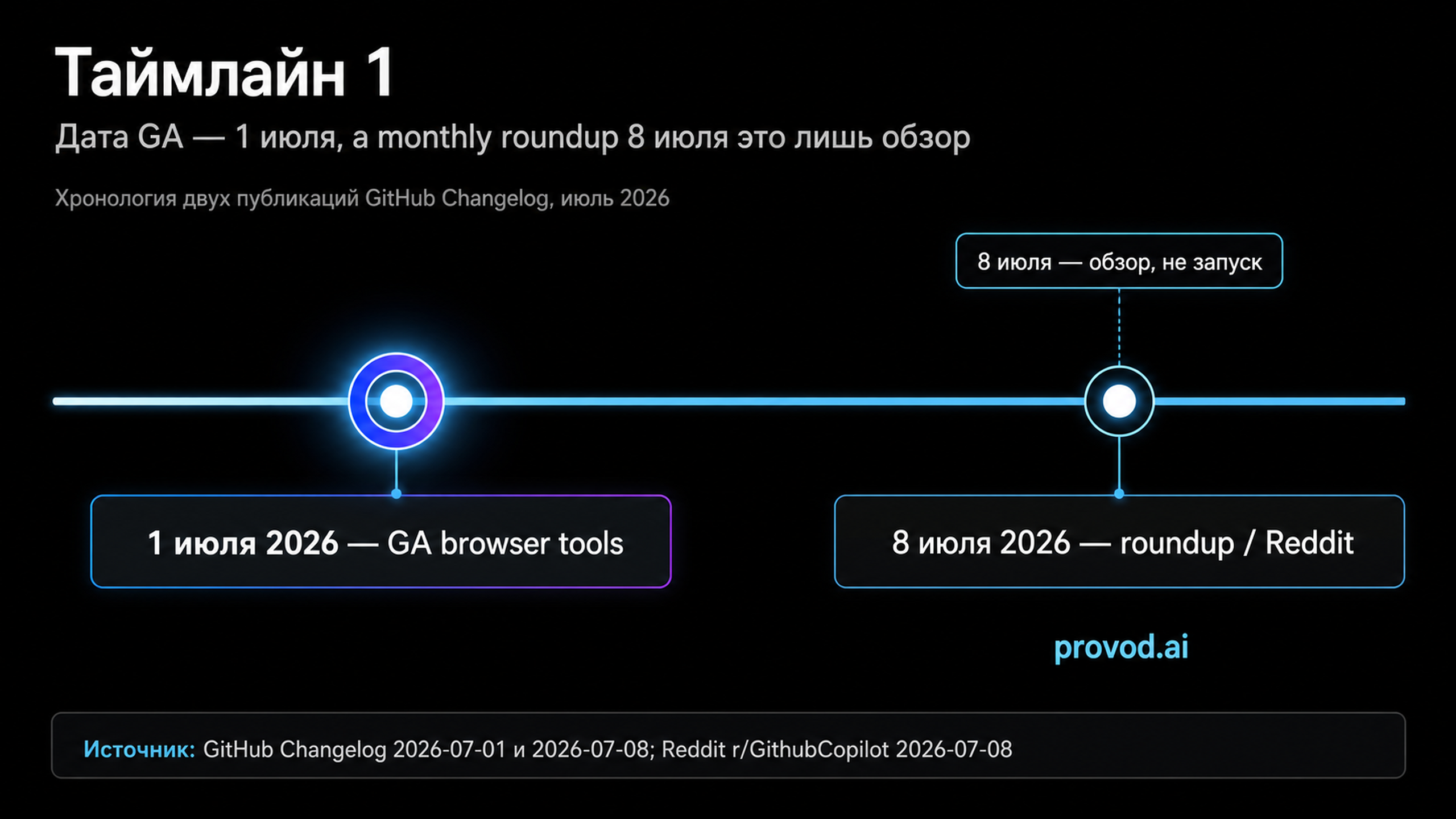 Таймлайн релиза браузерных инструментов Copilot в июле 2026