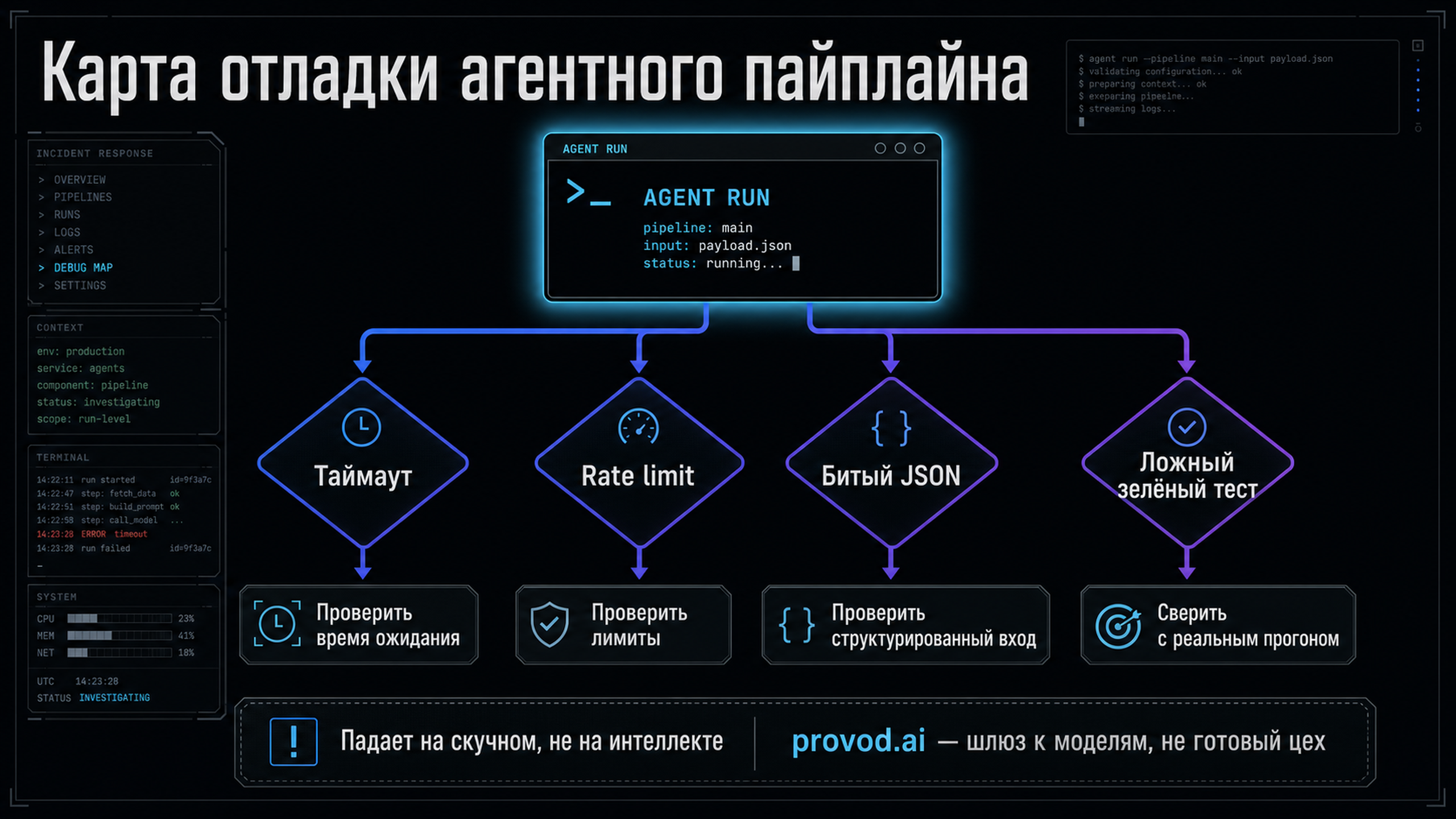 Карта отладки: узлы «таймаут», «rate limit», «битый JSON», «ложный зелёный тест», стрелки к их причинам и проверкам