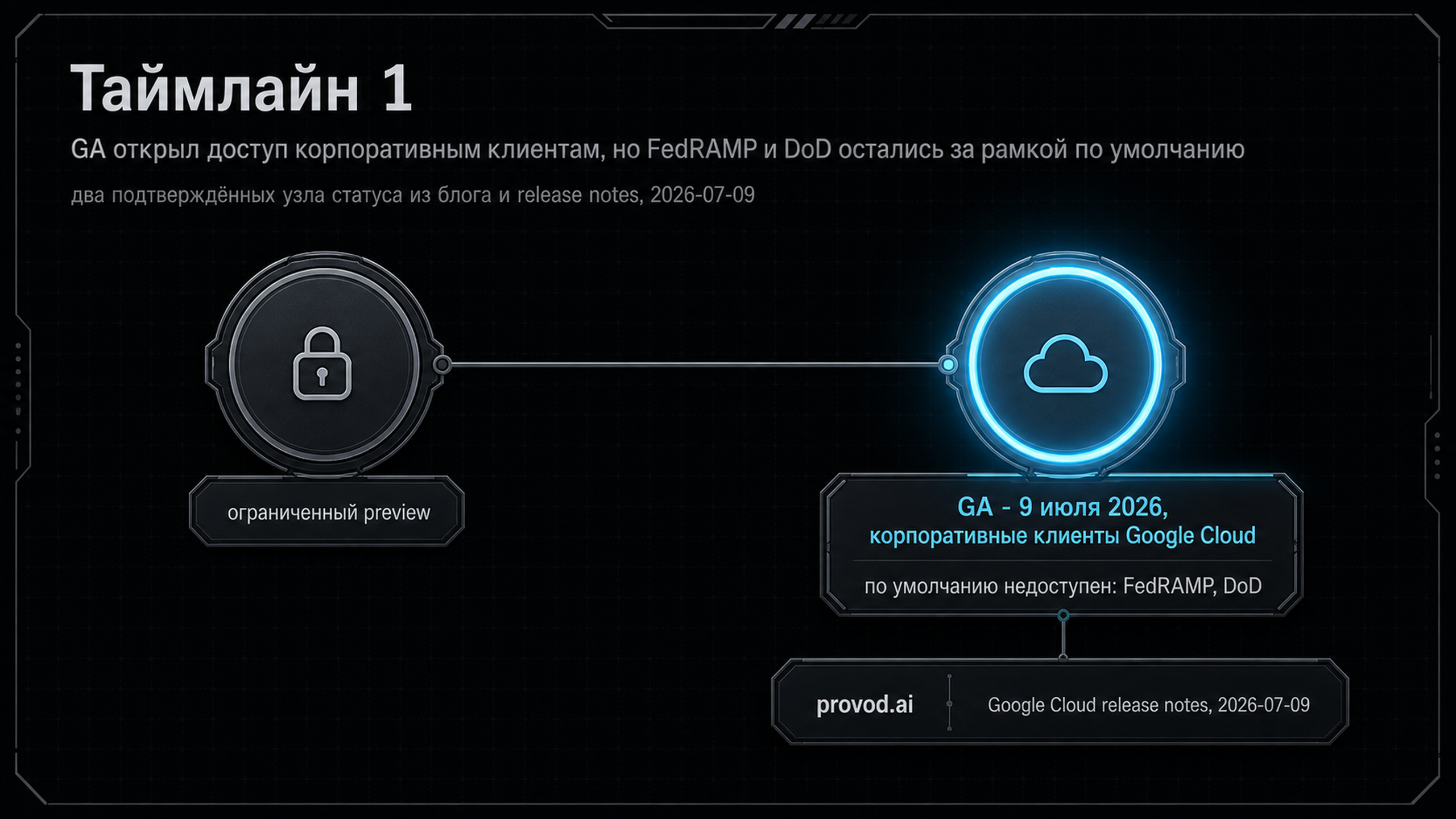 Таймлайн: от ограниченного preview к GA 9 июля с оговоркой по FedRAMP и DoD
