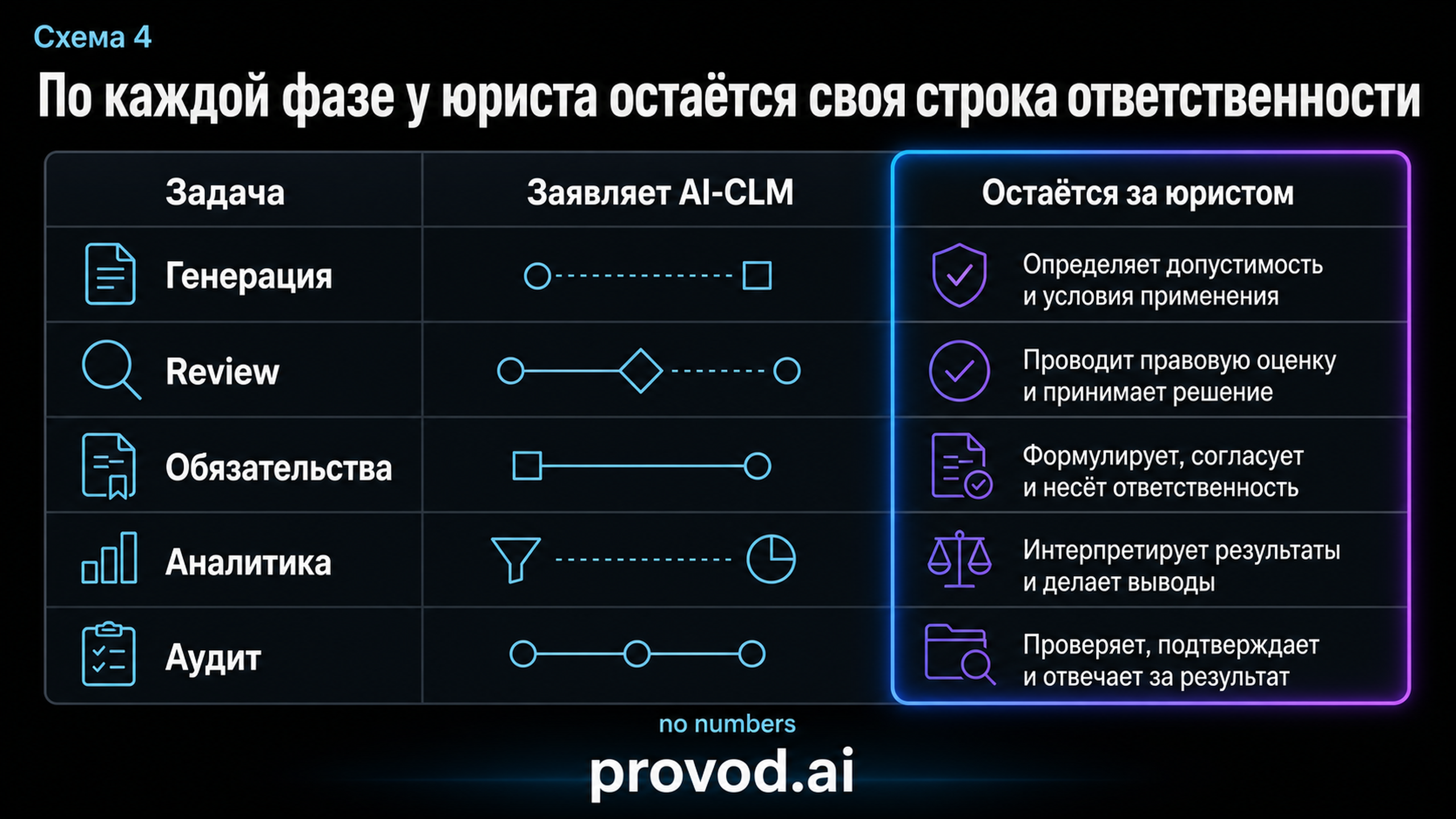 Таблица: по каждой фазе контракта у юриста остаётся своя ответственность