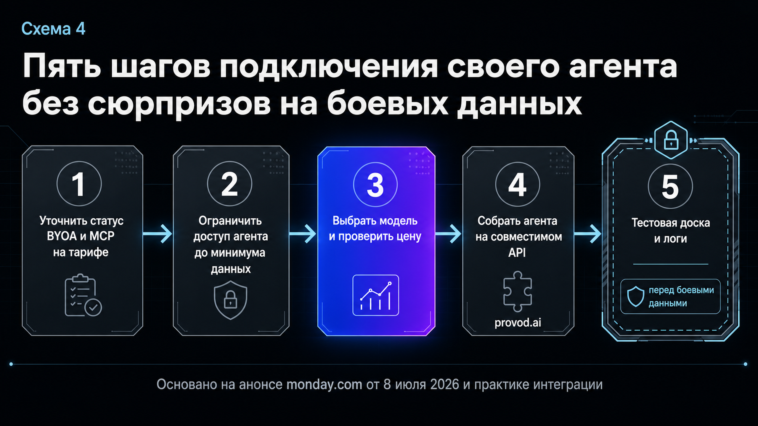 Таймлайн из пяти шагов подключения своего агента