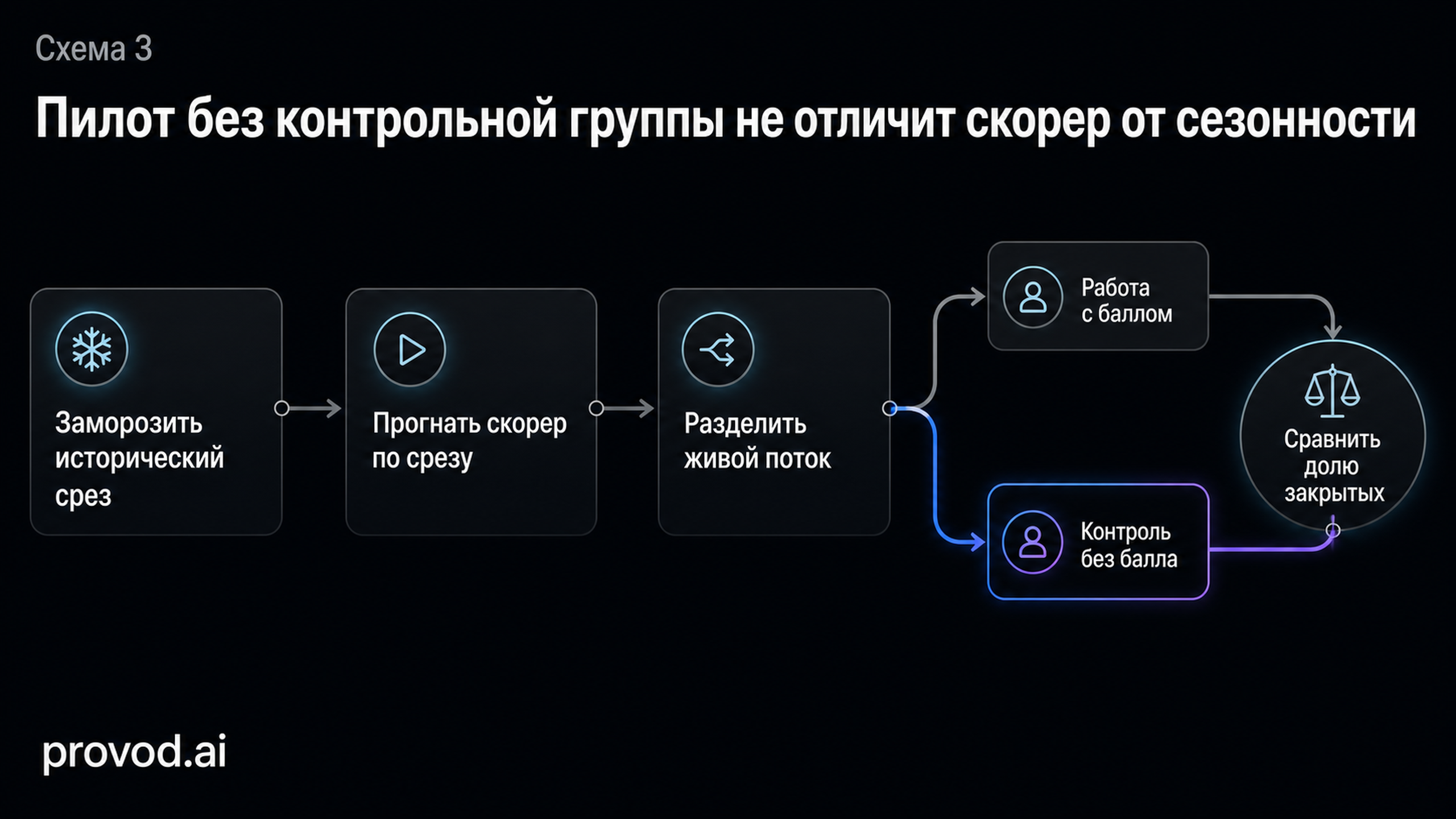 Таймлайн честного пилота скоринга с обязательной контрольной группой и сравнением доли закрытых сделок
