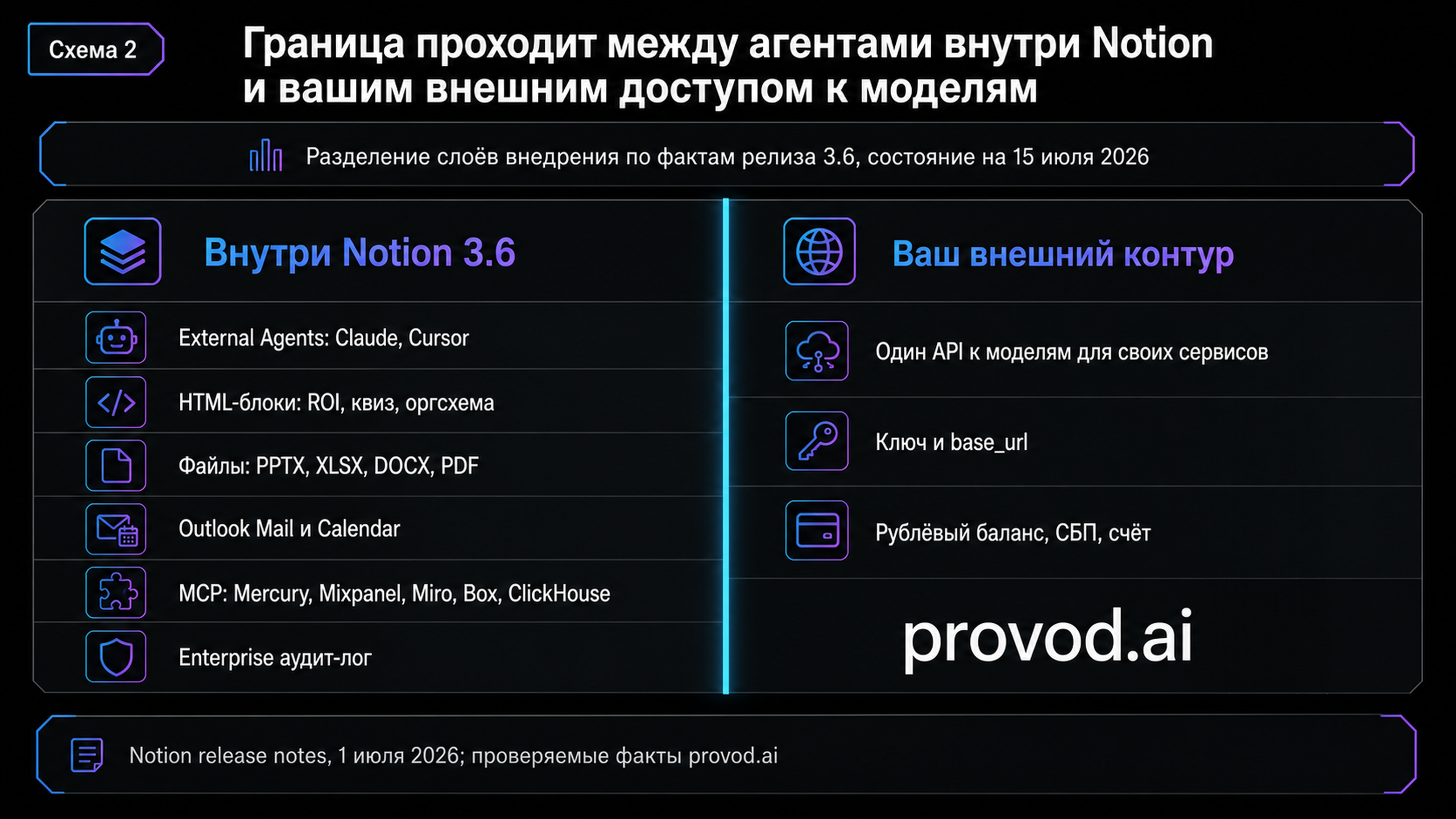 Разделение слоёв: агенты внутри Notion 3.6 и внешний доступ к моделям в собственном контуре