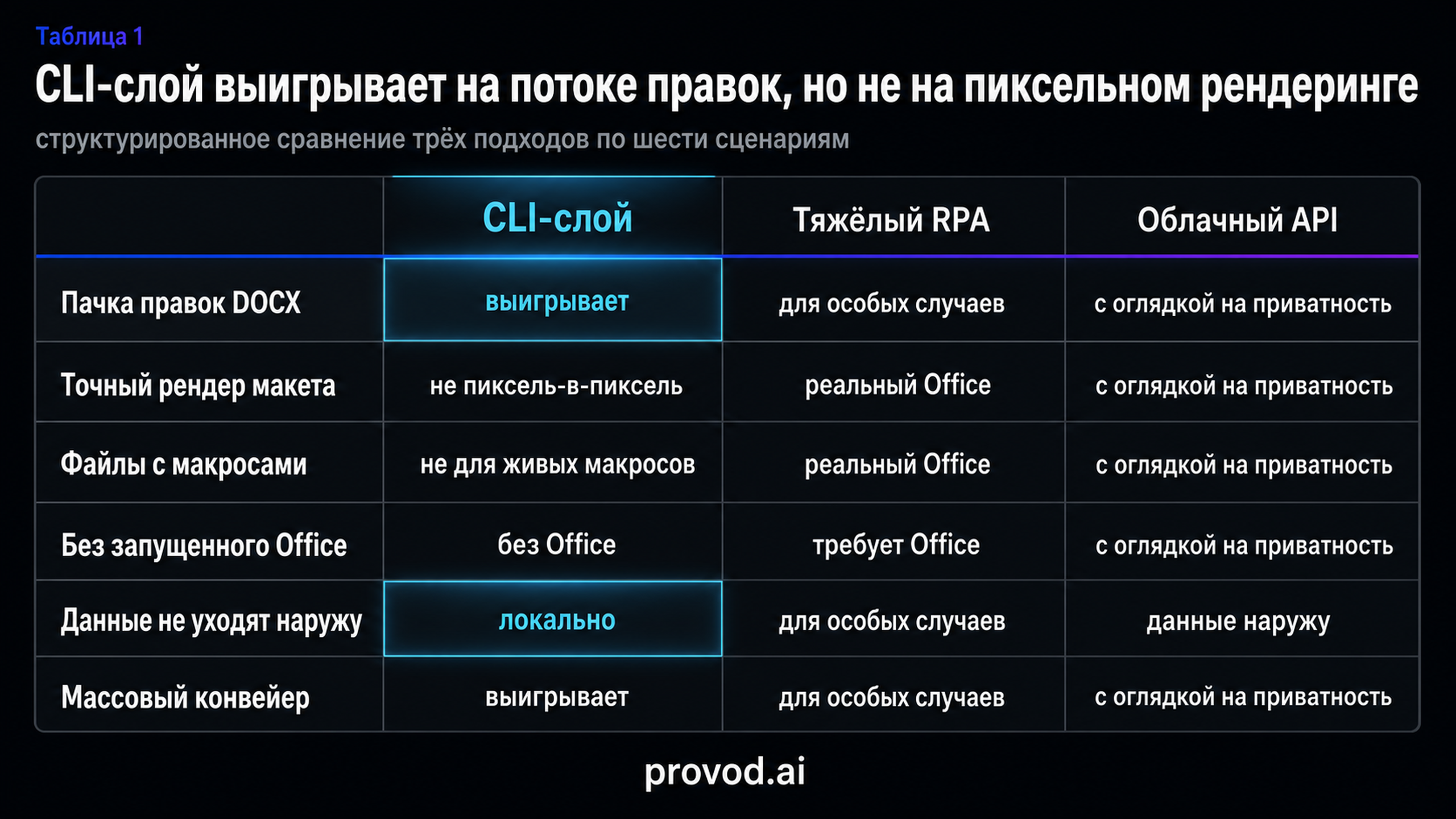 Сравнительная таблица CLI-слоя, тяжёлого RPA и облачного API по шести сценариям автоматизации Office
