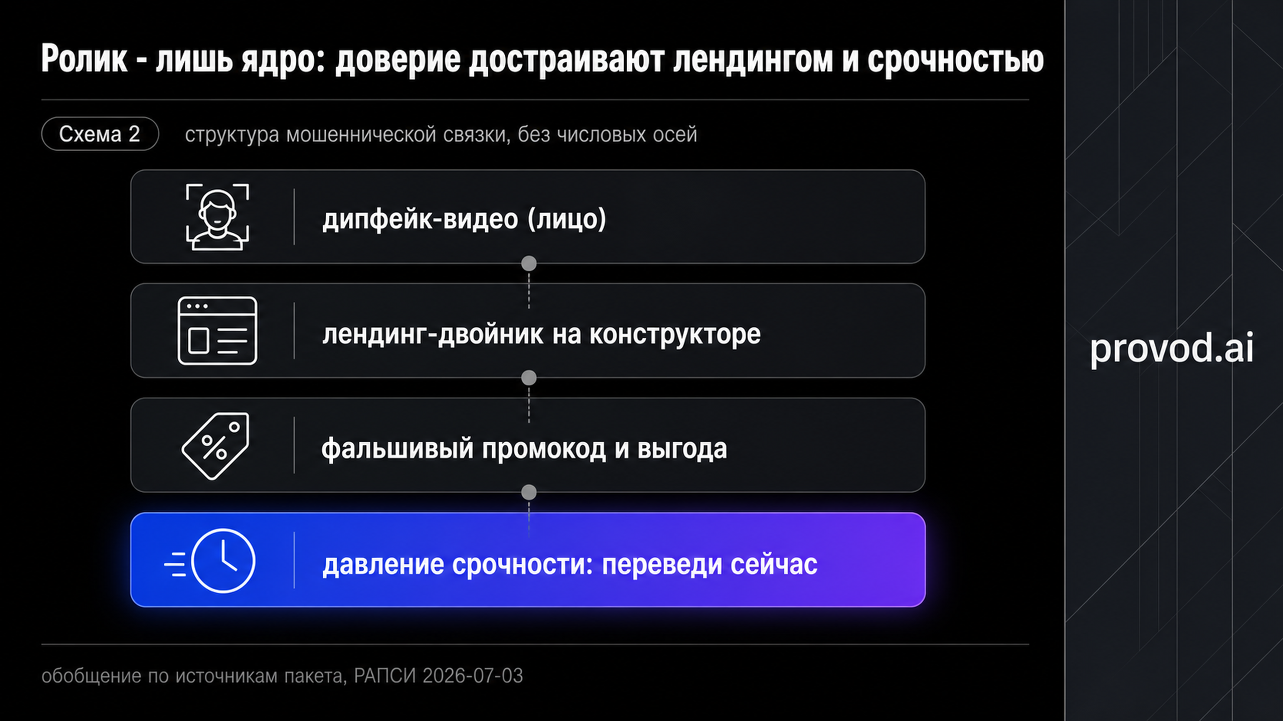 Схема мошеннической связки: дипфейк, лендинг-двойник, фальшивый промокод, давление срочности