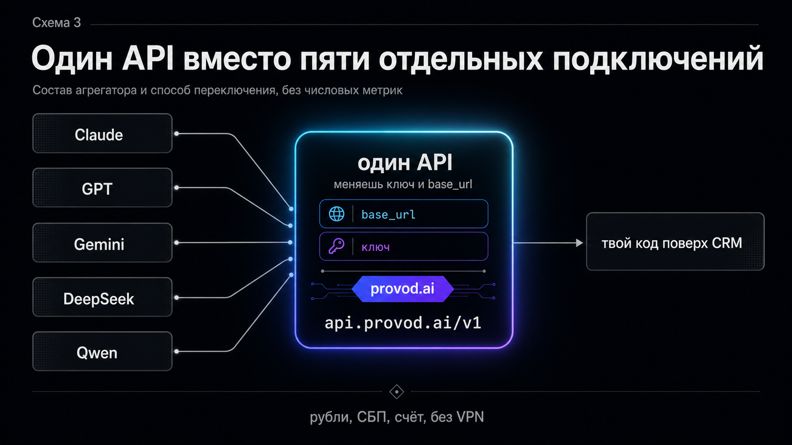 Схема: один API агрегатора моделей для собственного кода поверх CRM