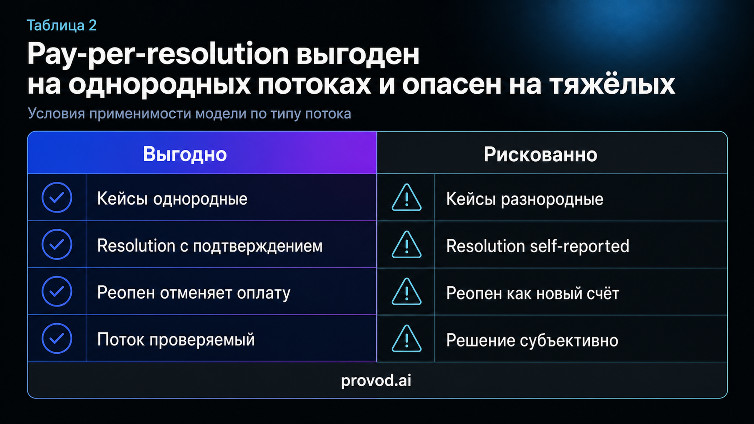 Таблица применимости: где pay-per-resolution выгоден, а где рискован