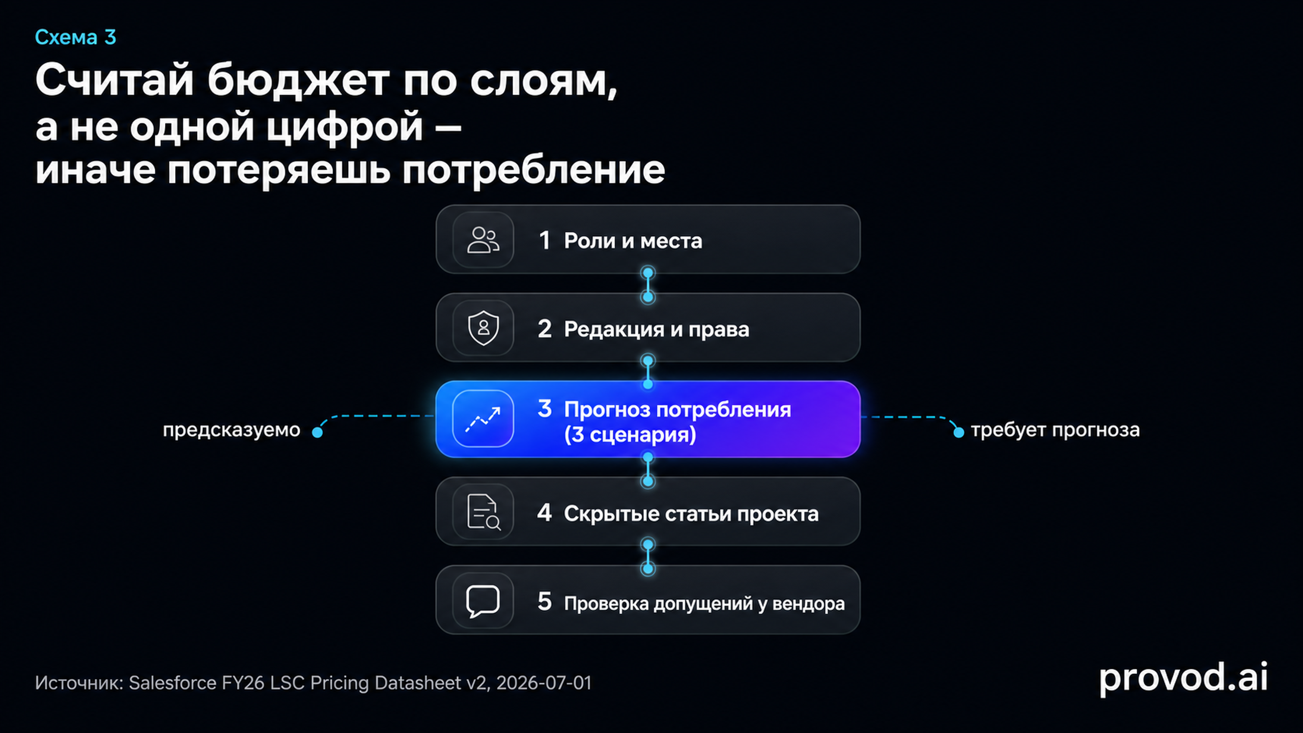 Пошаговый маршрут оценки бюджета Life Sciences Cloud из пяти шагов
